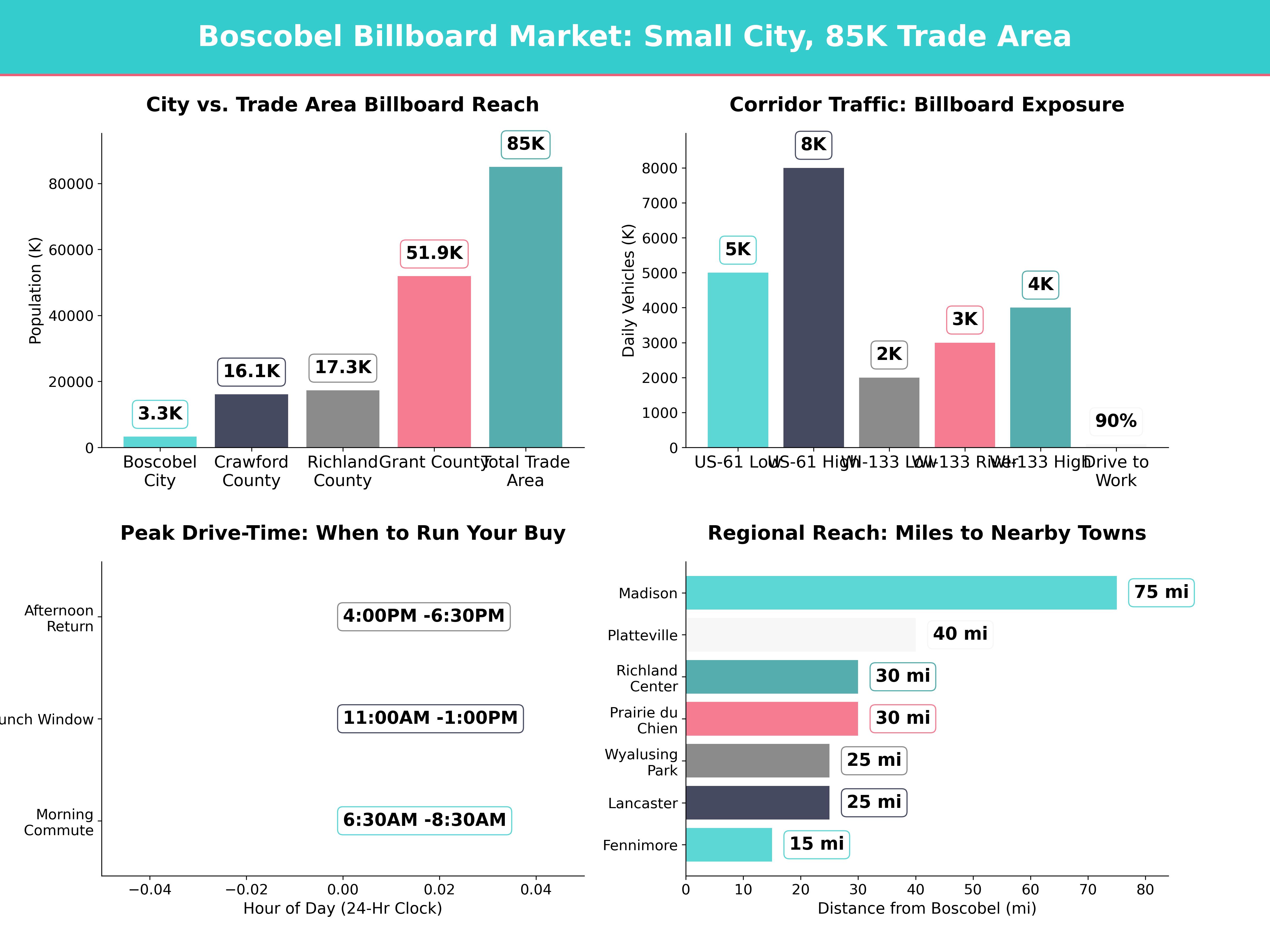 Infographic showing key insights and demographics for Wisconsin, Boscobel Wi