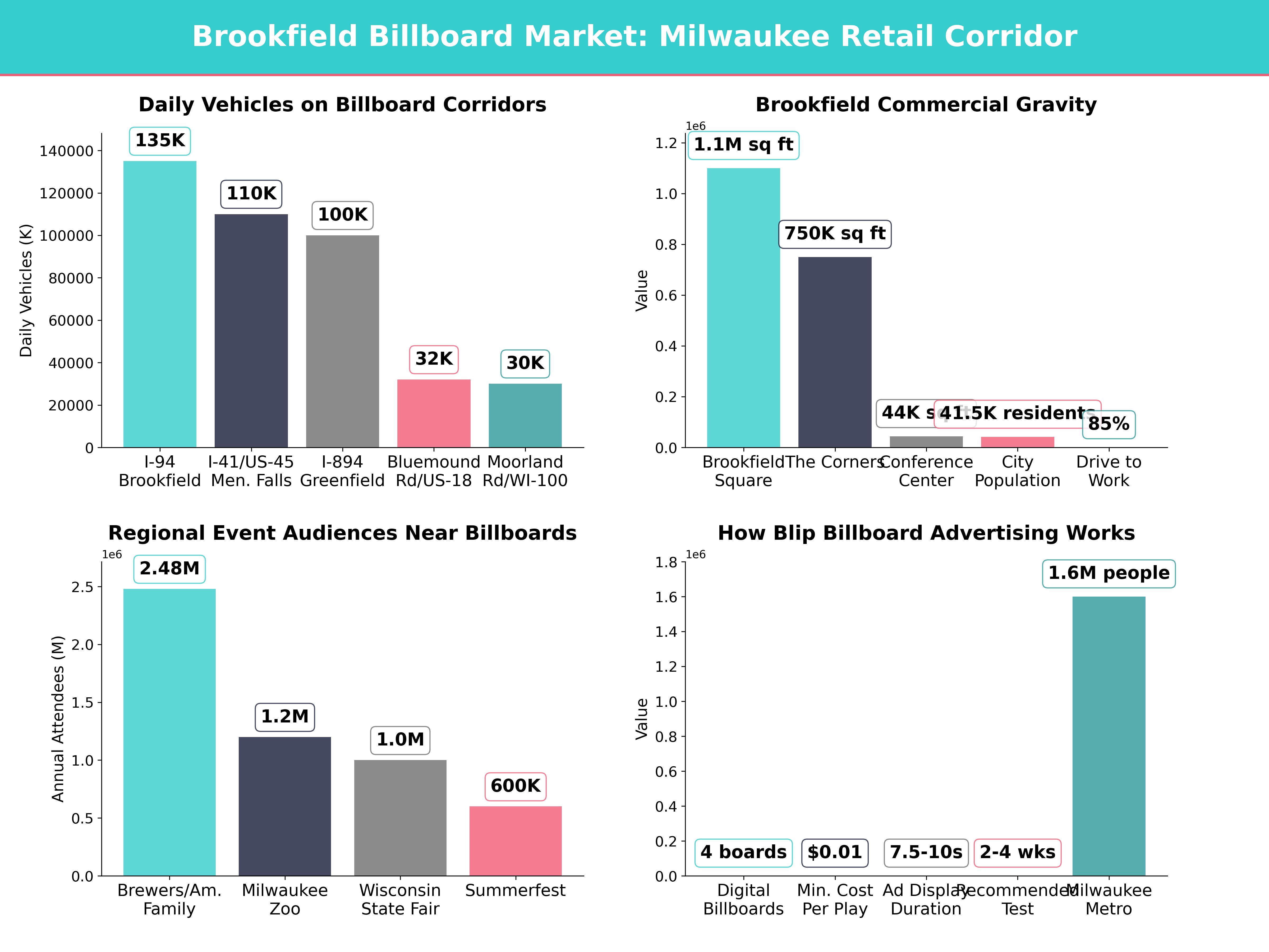 Infographic showing key insights and demographics for Wisconsin, Brookfield Wi