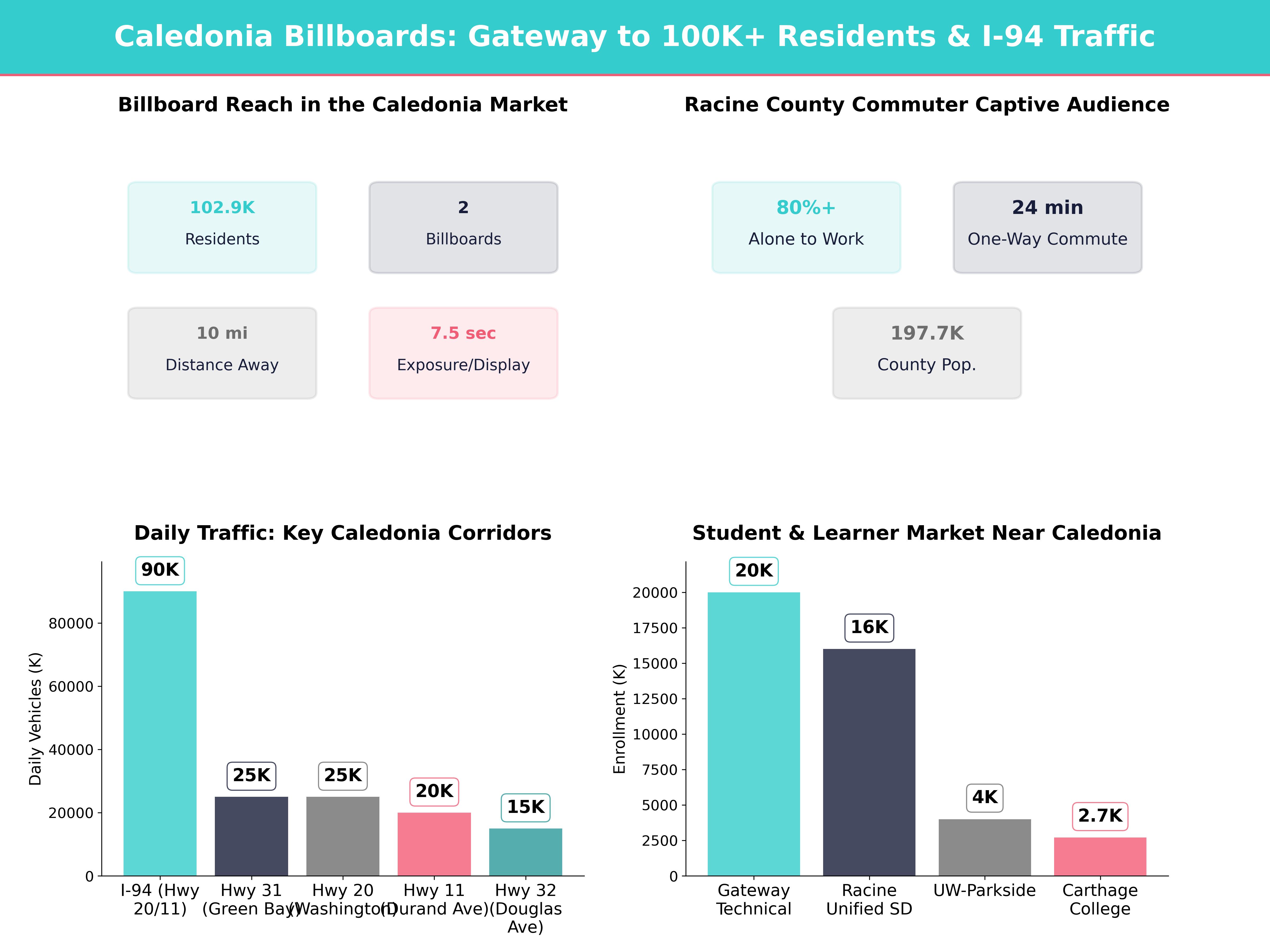 Infographic showing key insights and demographics for Wisconsin, Caledonia Wi