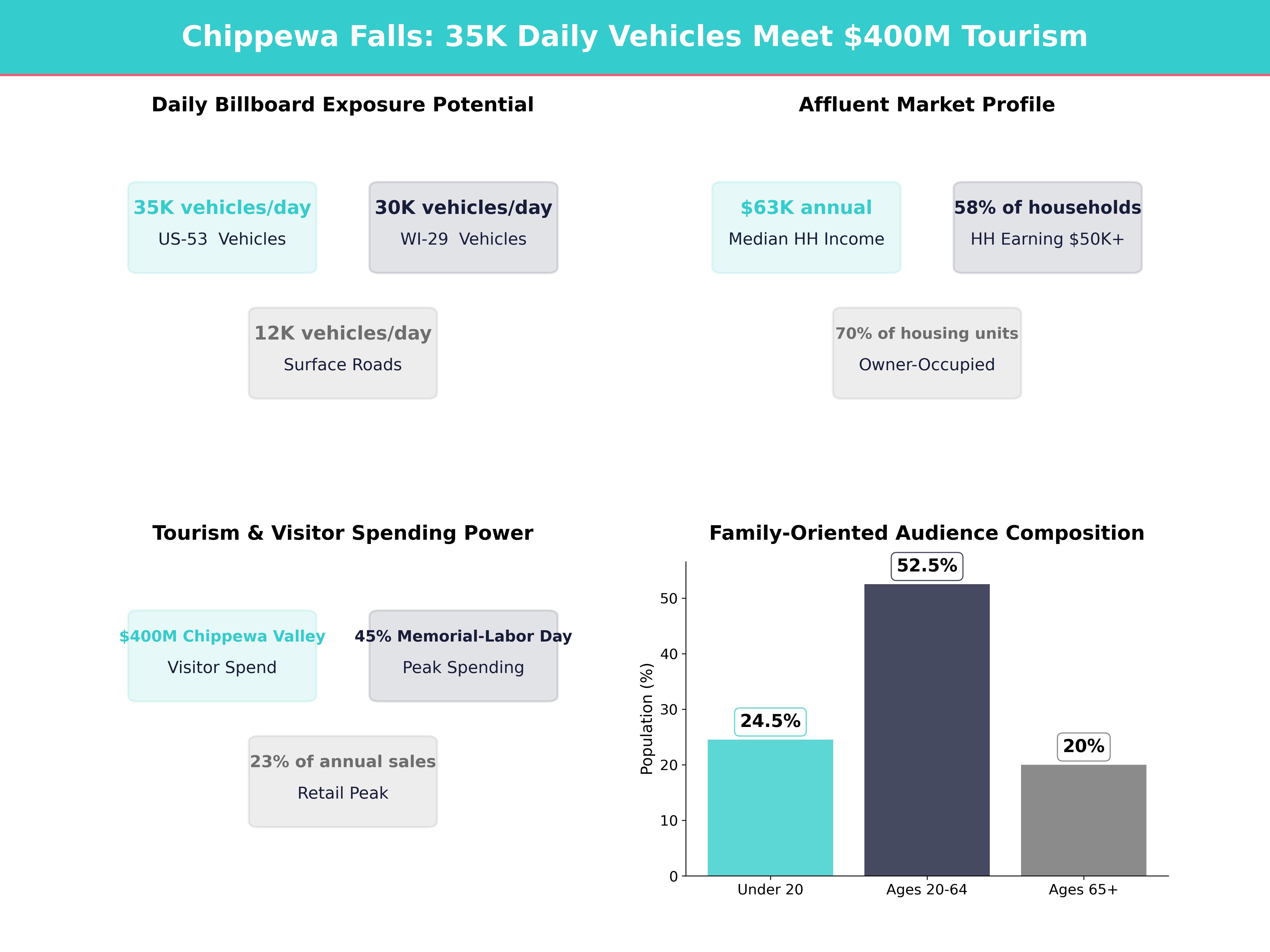 Infographic showing key insights and demographics for Wisconsin, Chippewa Falls