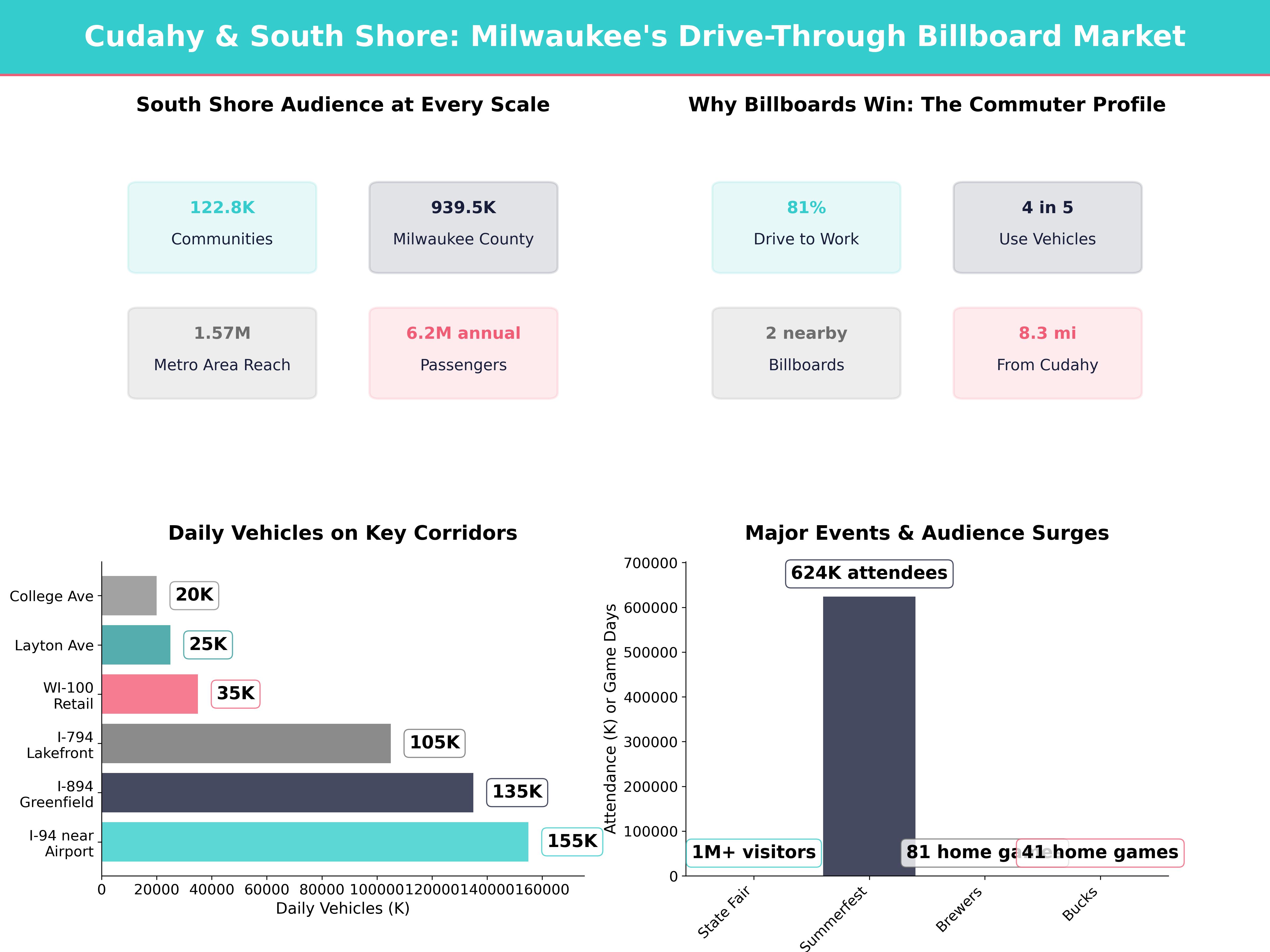 Infographic showing key insights and demographics for Wisconsin, Cudahy Wi
