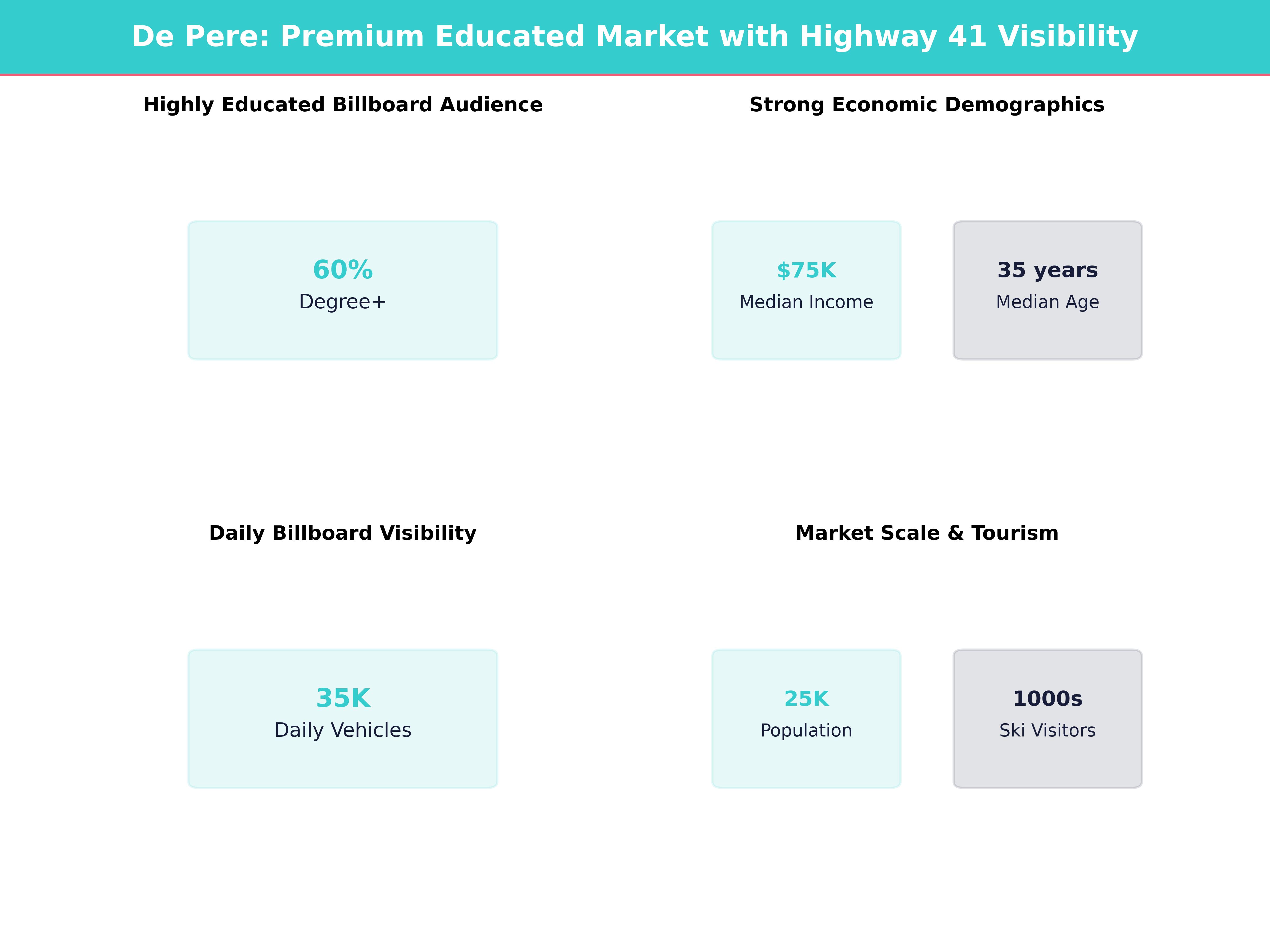 Infographic showing key insights and demographics for Wisconsin, De Pere