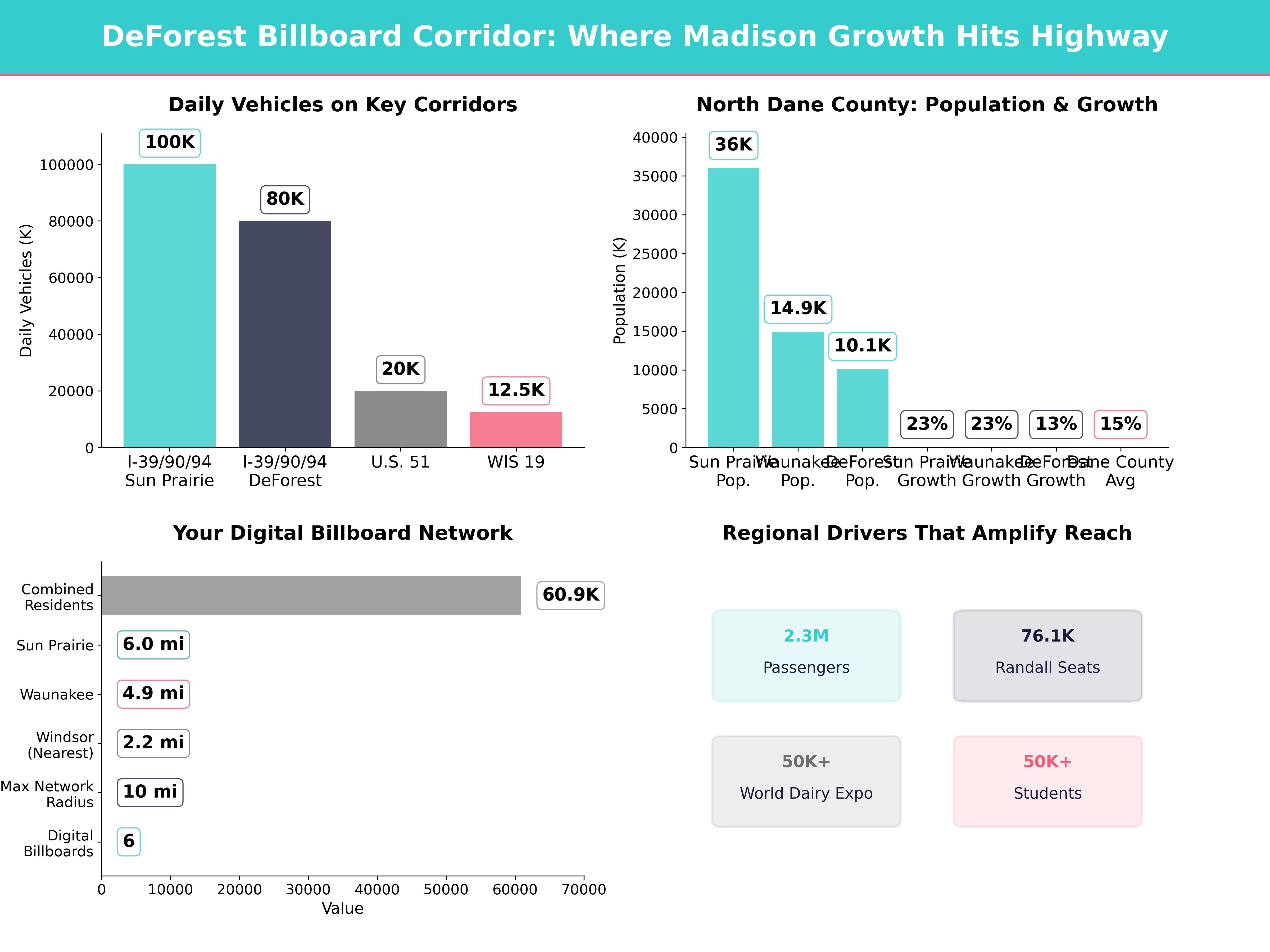 Infographic showing key insights and demographics for Wisconsin, Deforest Wi