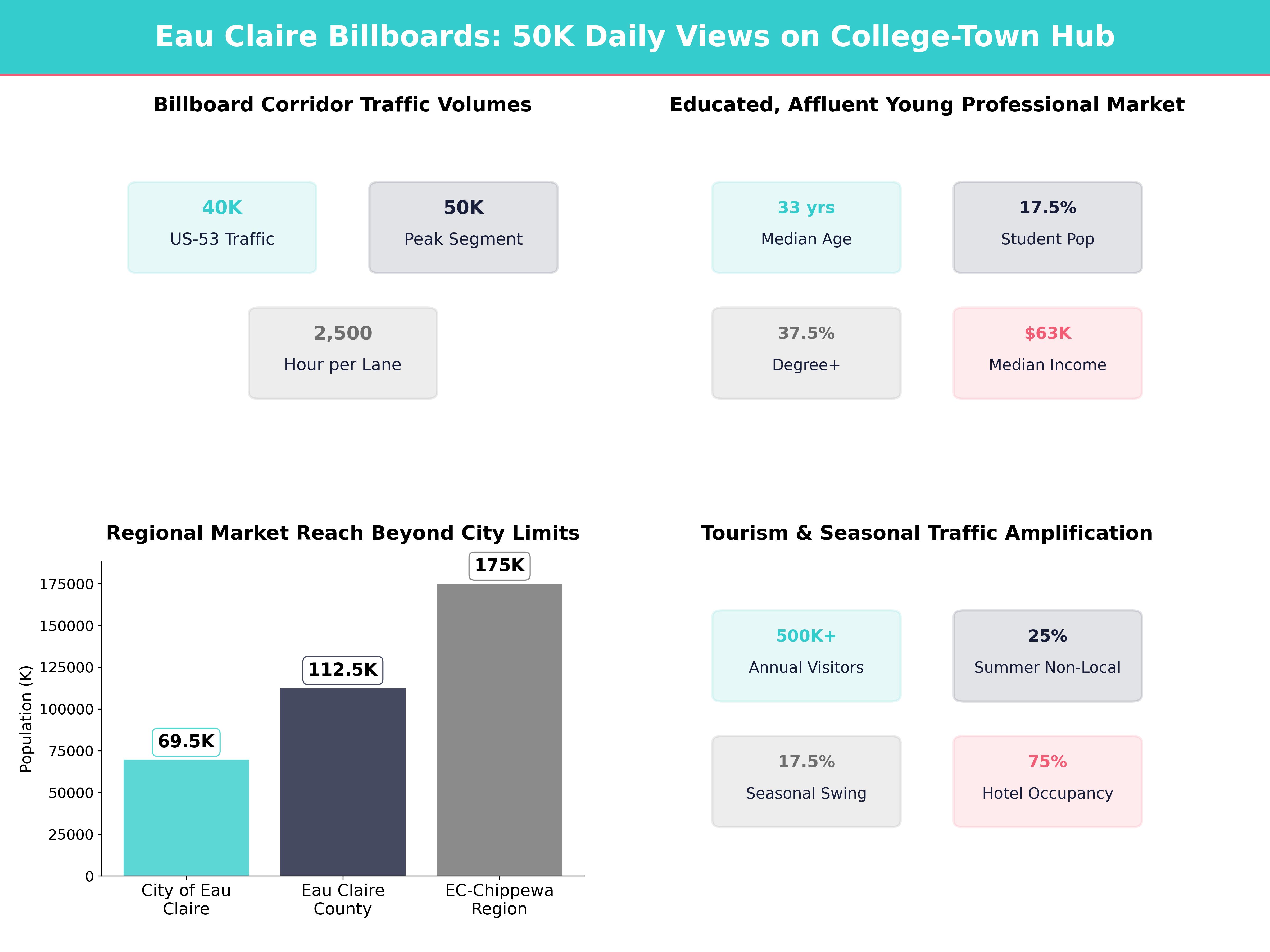 Infographic showing key insights and demographics for Wisconsin, Eau Claire