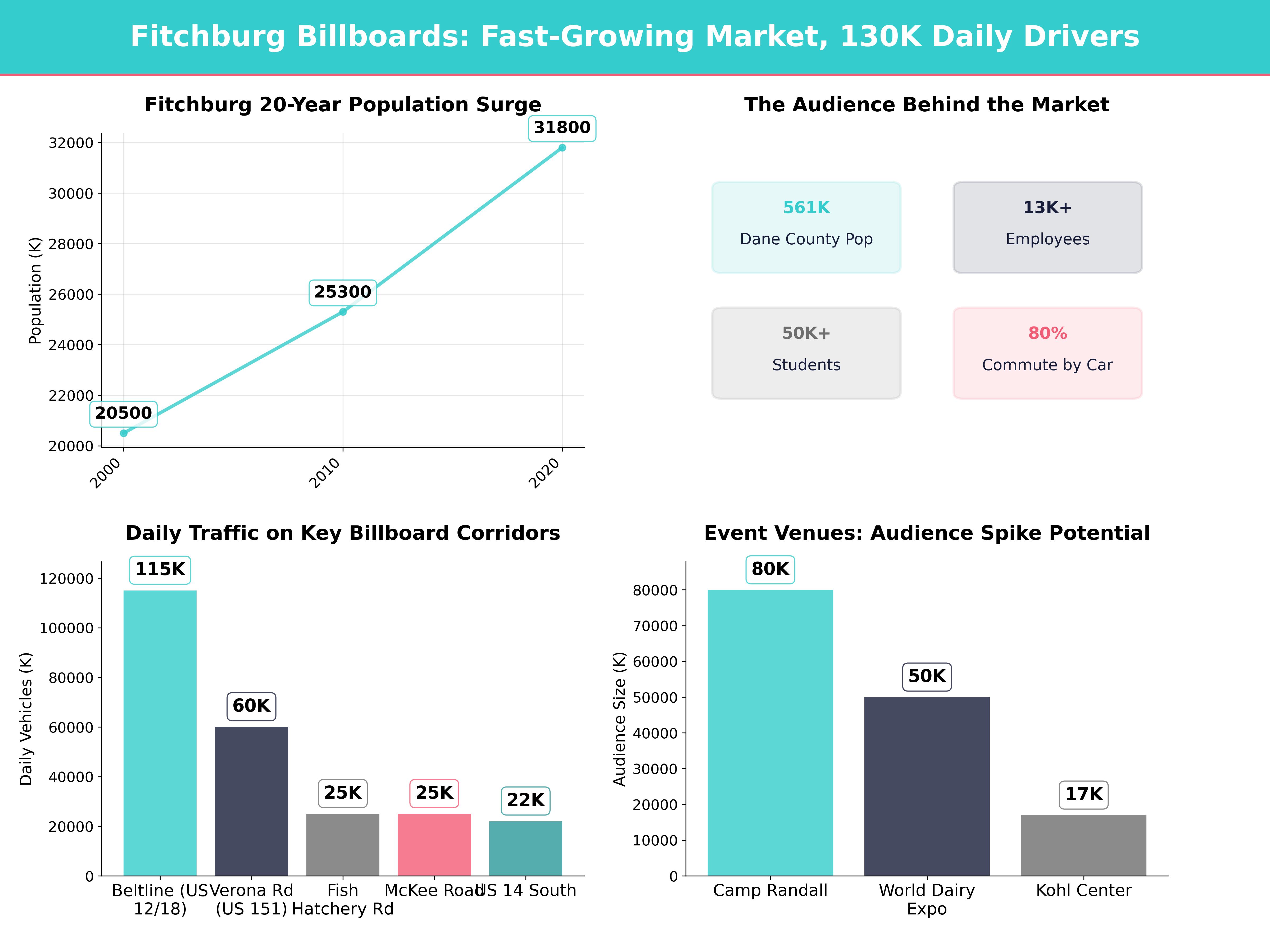 Infographic showing key insights and demographics for Wisconsin, Fitchburg Wi