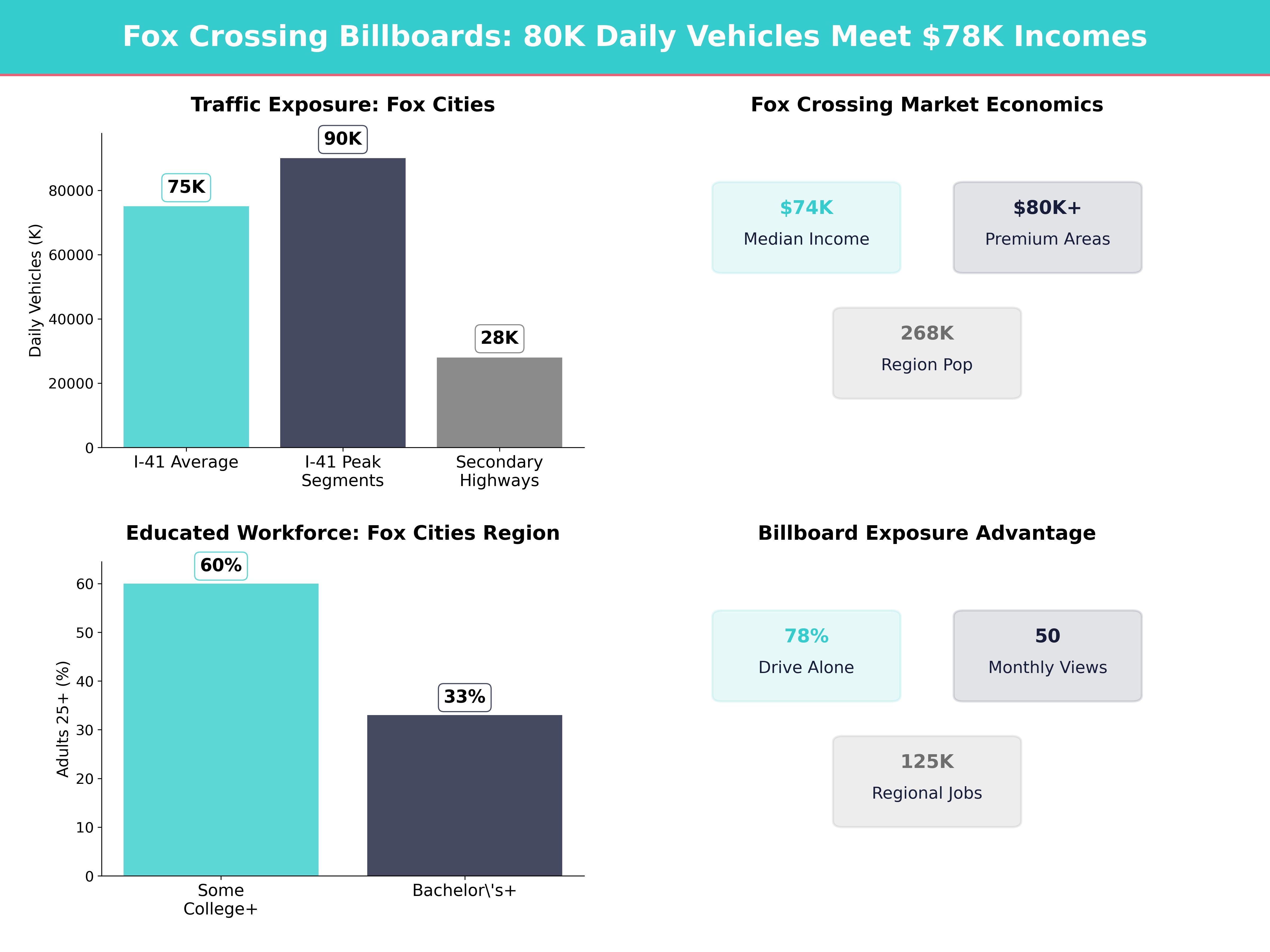 Infographic showing key insights and demographics for Wisconsin, Fox Crossing