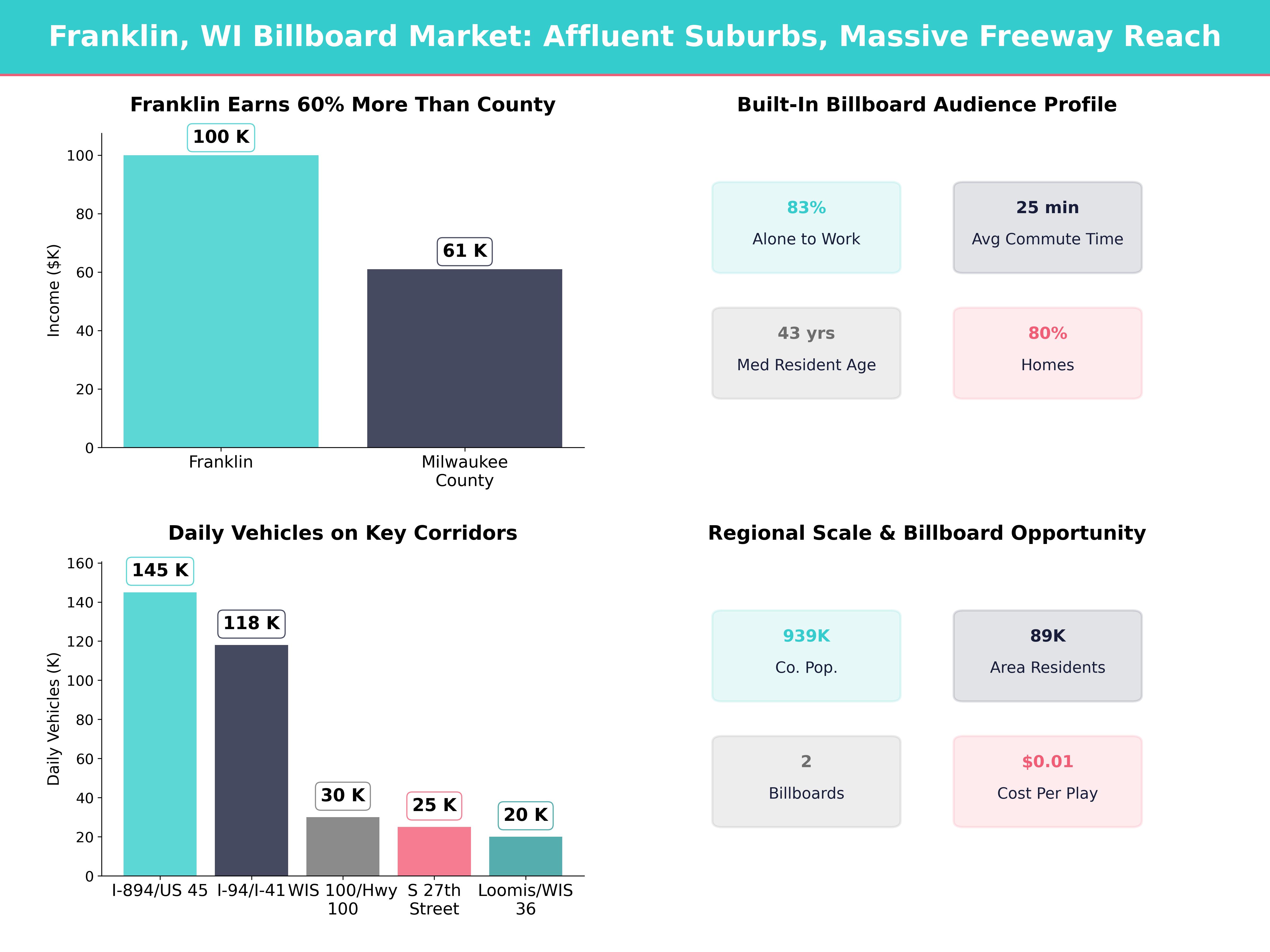 Infographic showing key insights and demographics for Wisconsin, Franklin Wi