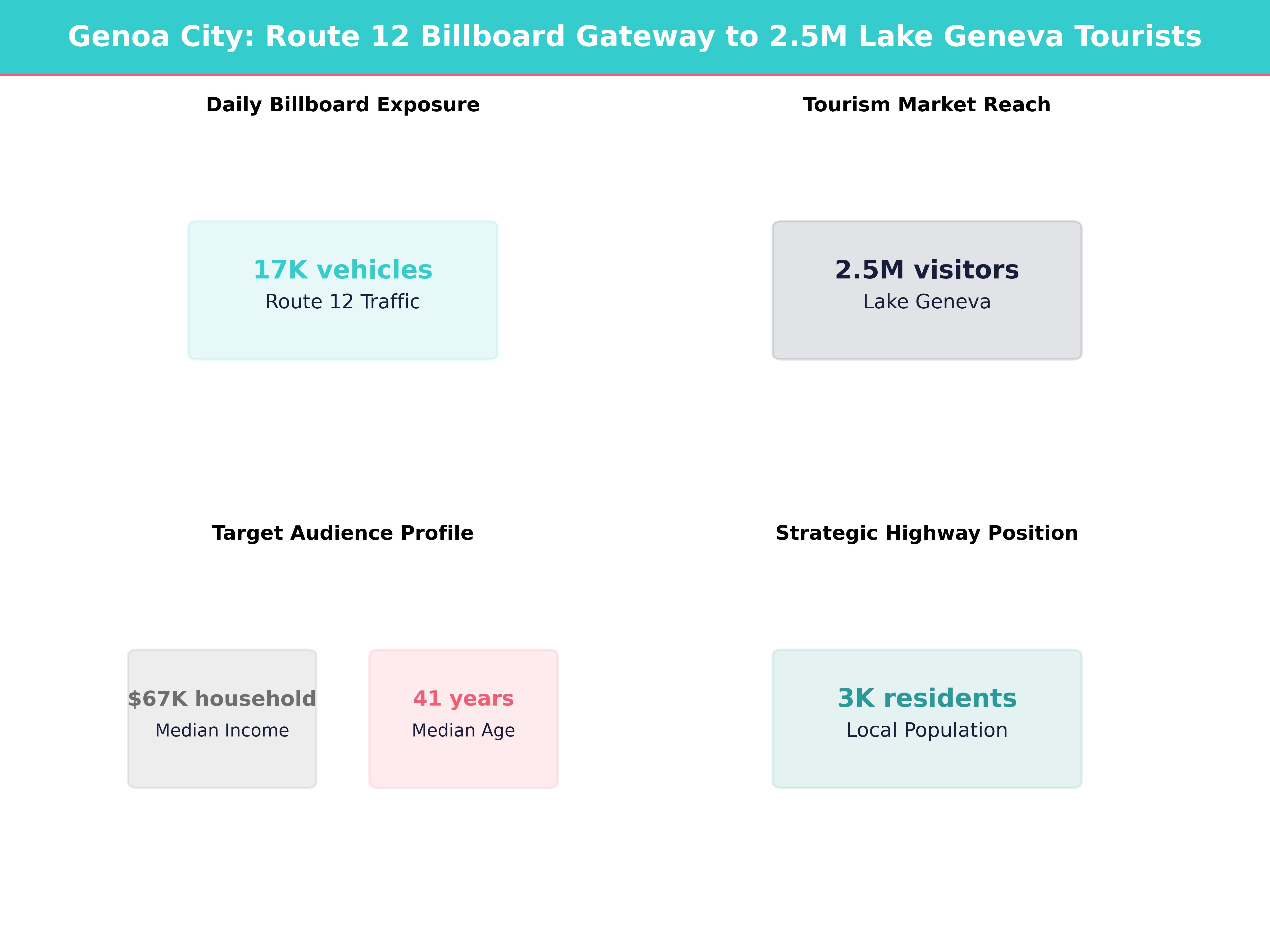 Infographic showing key insights and demographics for Wisconsin, Genoa City