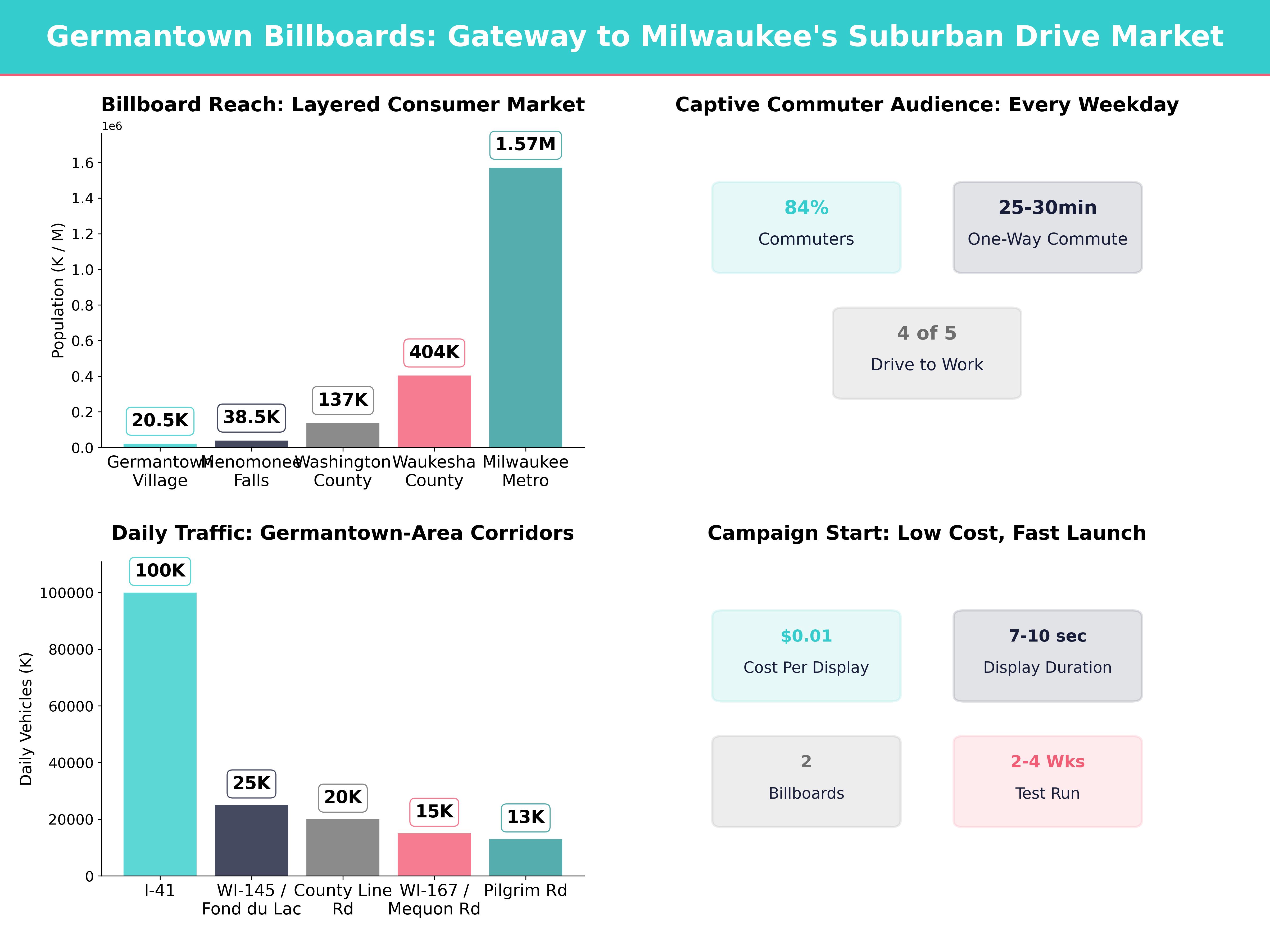 Infographic showing key insights and demographics for Wisconsin, Germantown Wi
