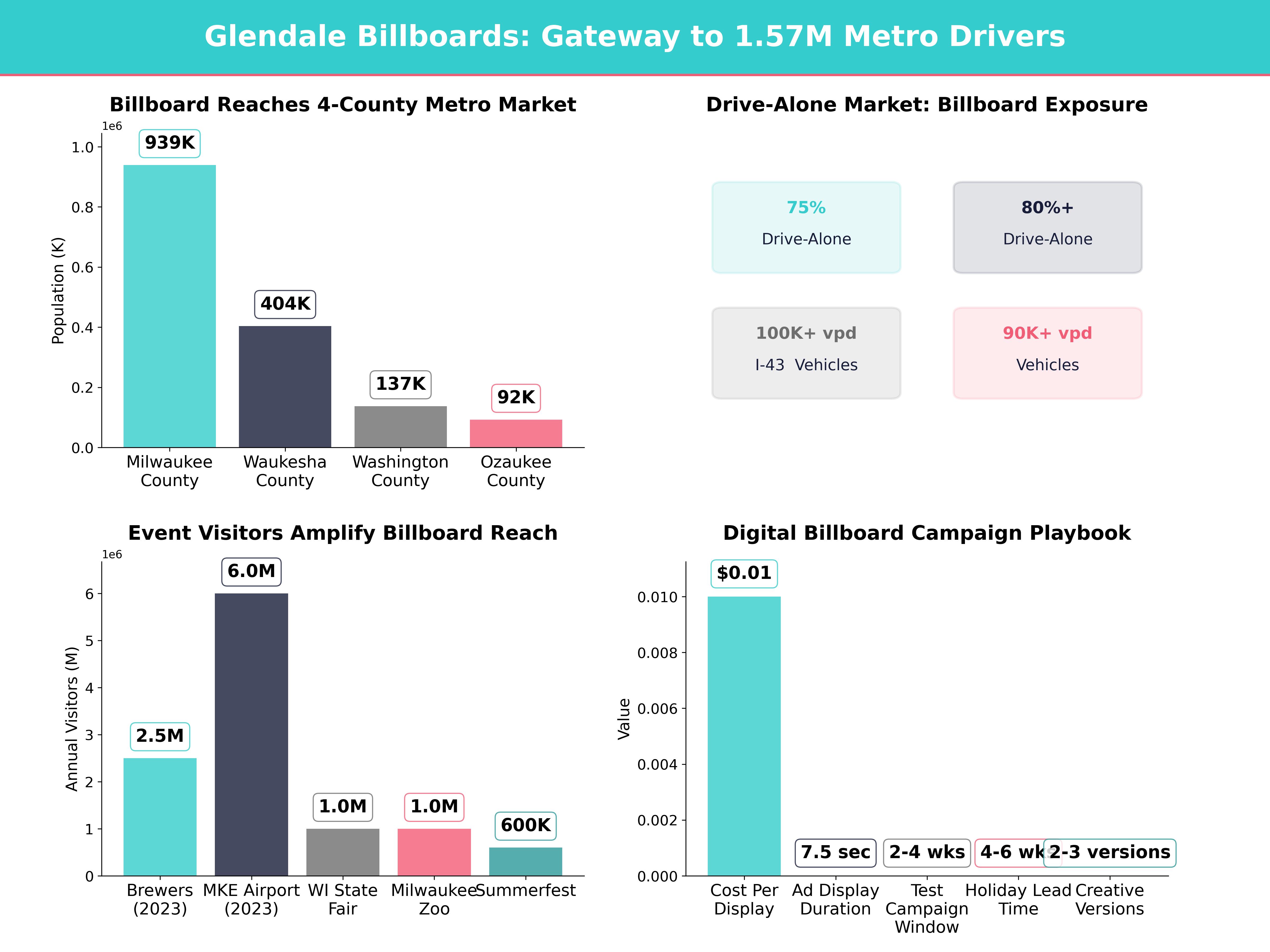 Infographic showing key insights and demographics for Wisconsin, Glendale Wi