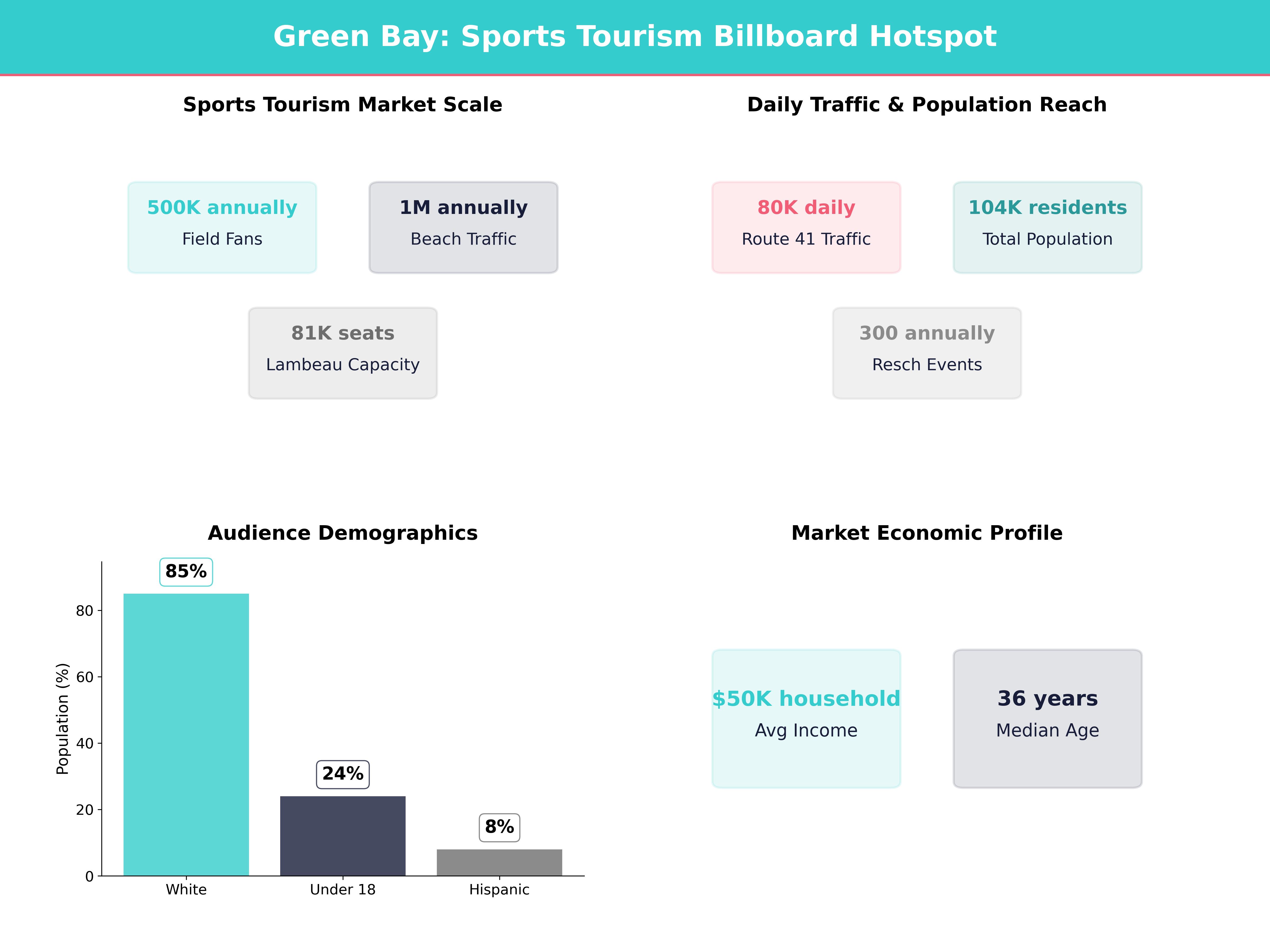 Infographic showing key insights and demographics for Wisconsin, Green Bay