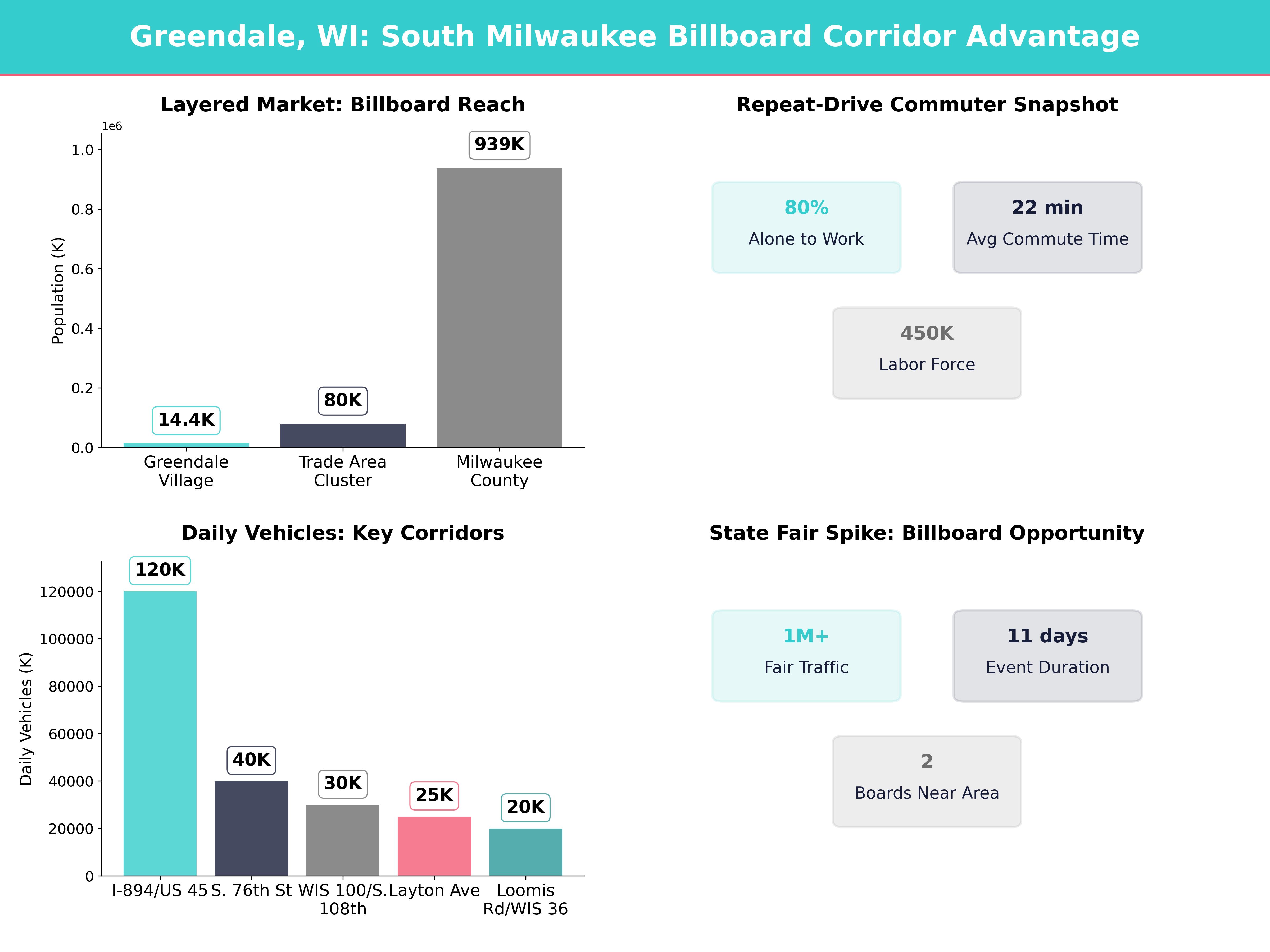 Infographic showing key insights and demographics for Wisconsin, Greendale Wi