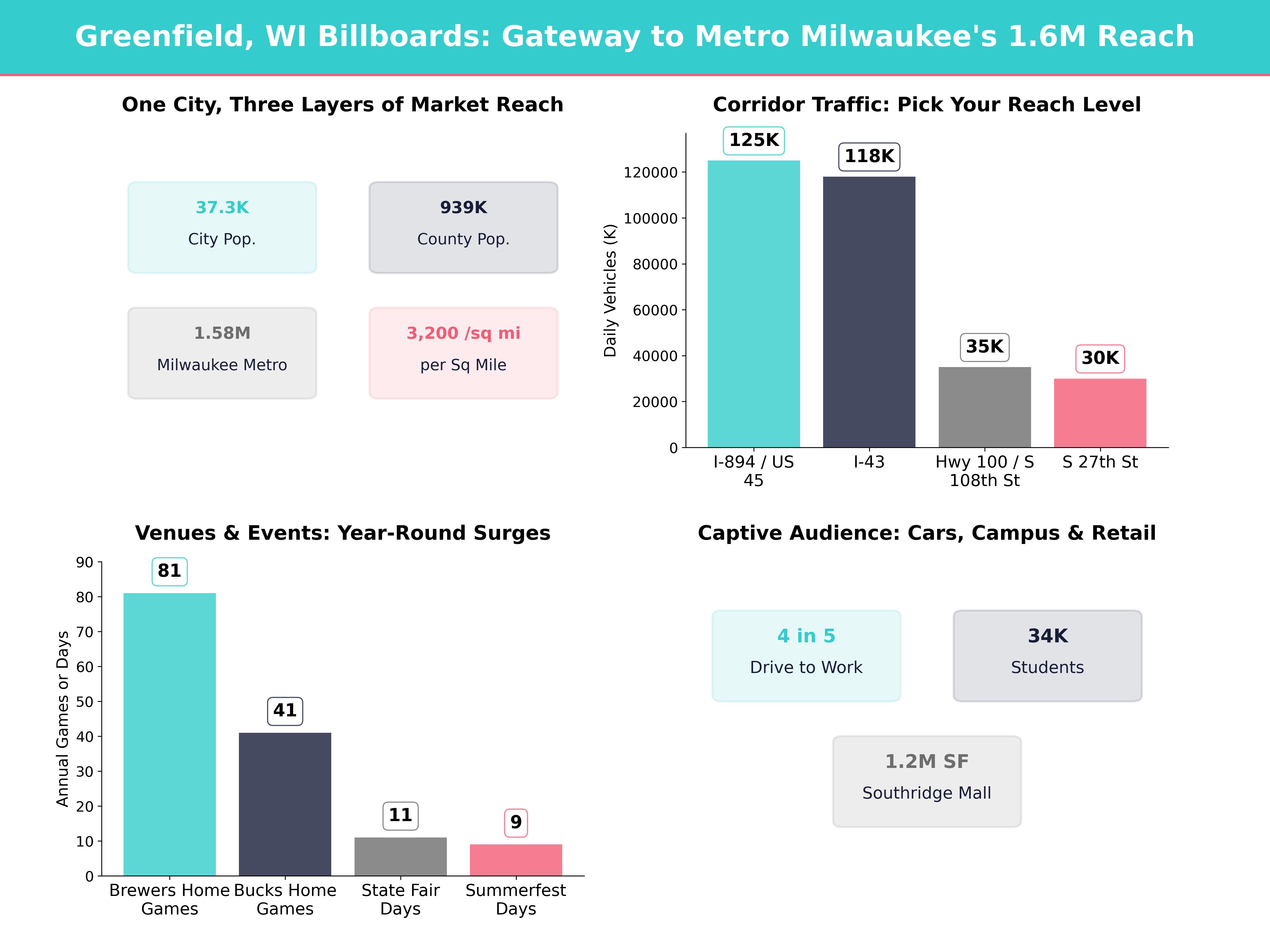 Infographic showing key insights and demographics for Wisconsin, Greenfield Wi