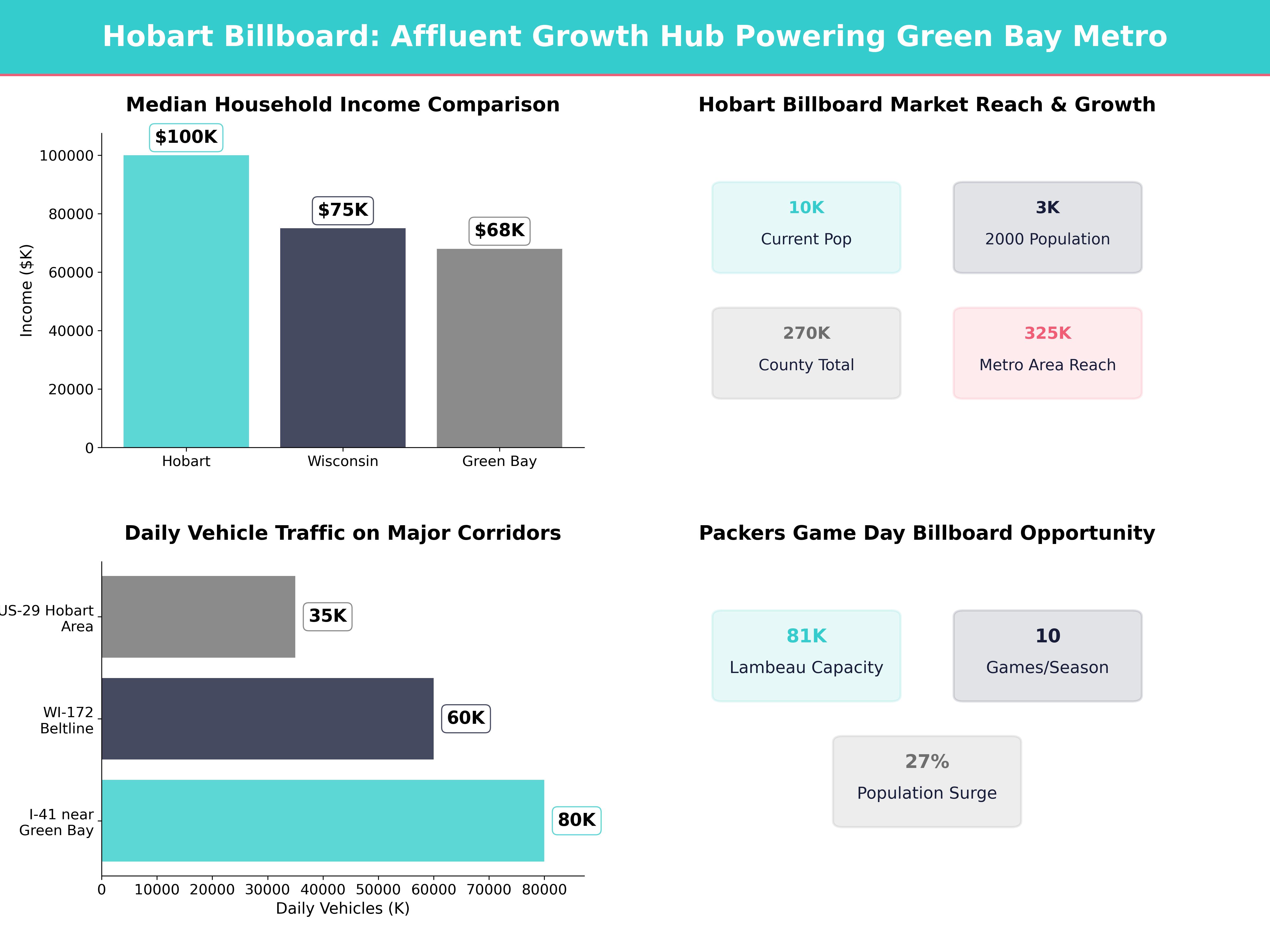 Infographic showing key insights and demographics for Wisconsin, Hobart