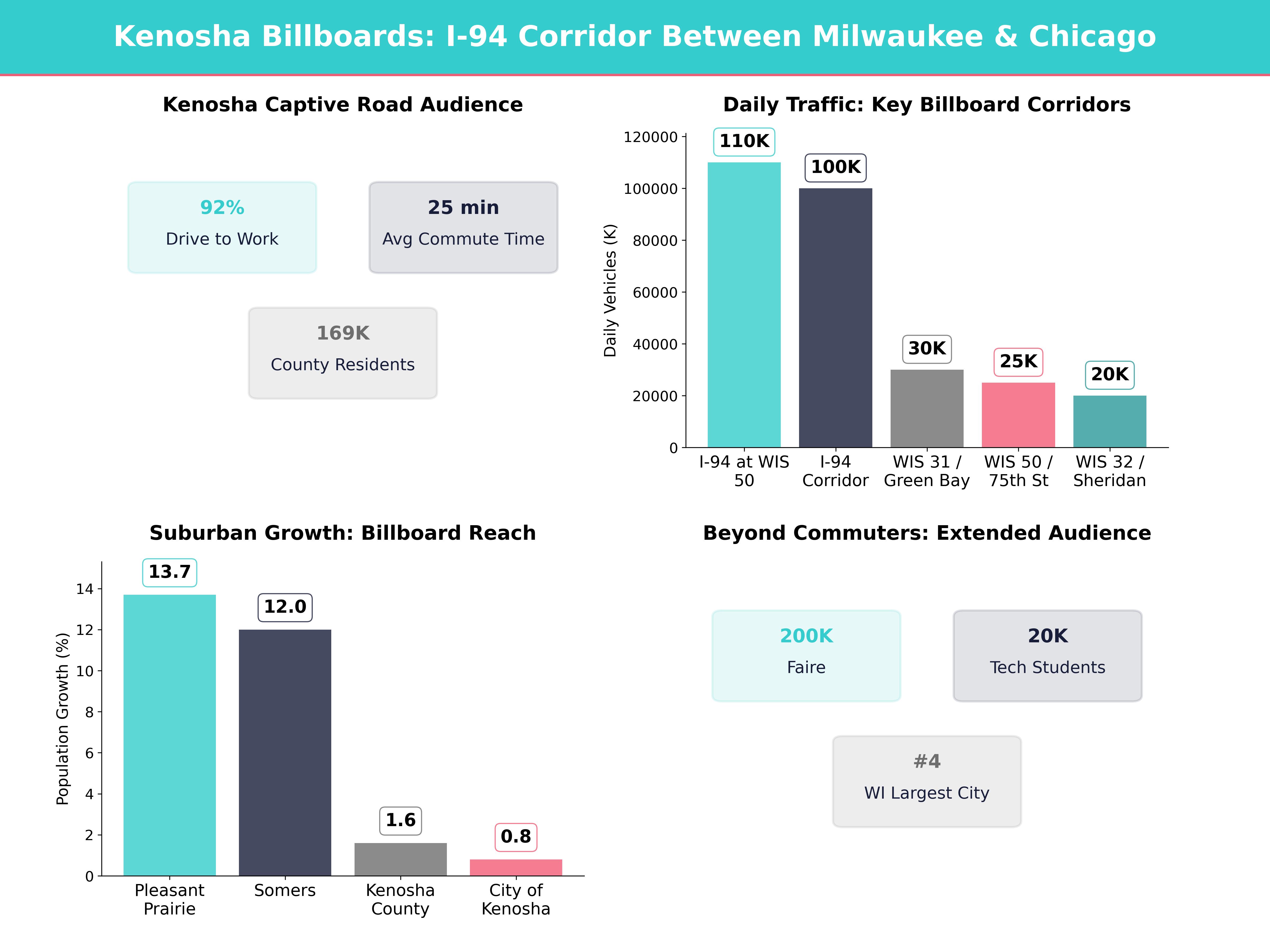 Infographic showing key insights and demographics for Wisconsin, Kenosha Wi