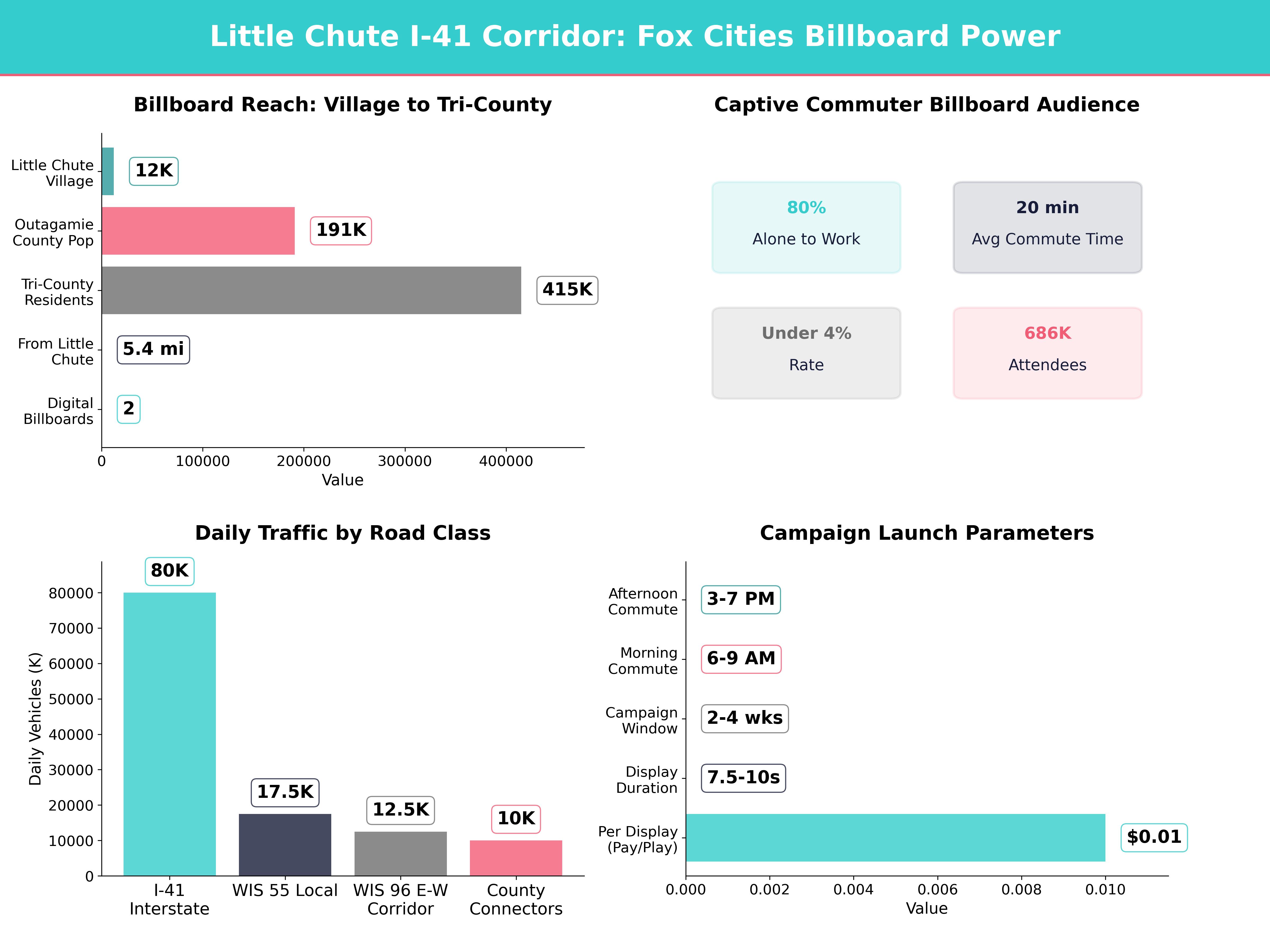 Infographic showing key insights and demographics for Wisconsin, Little Chute Wi
