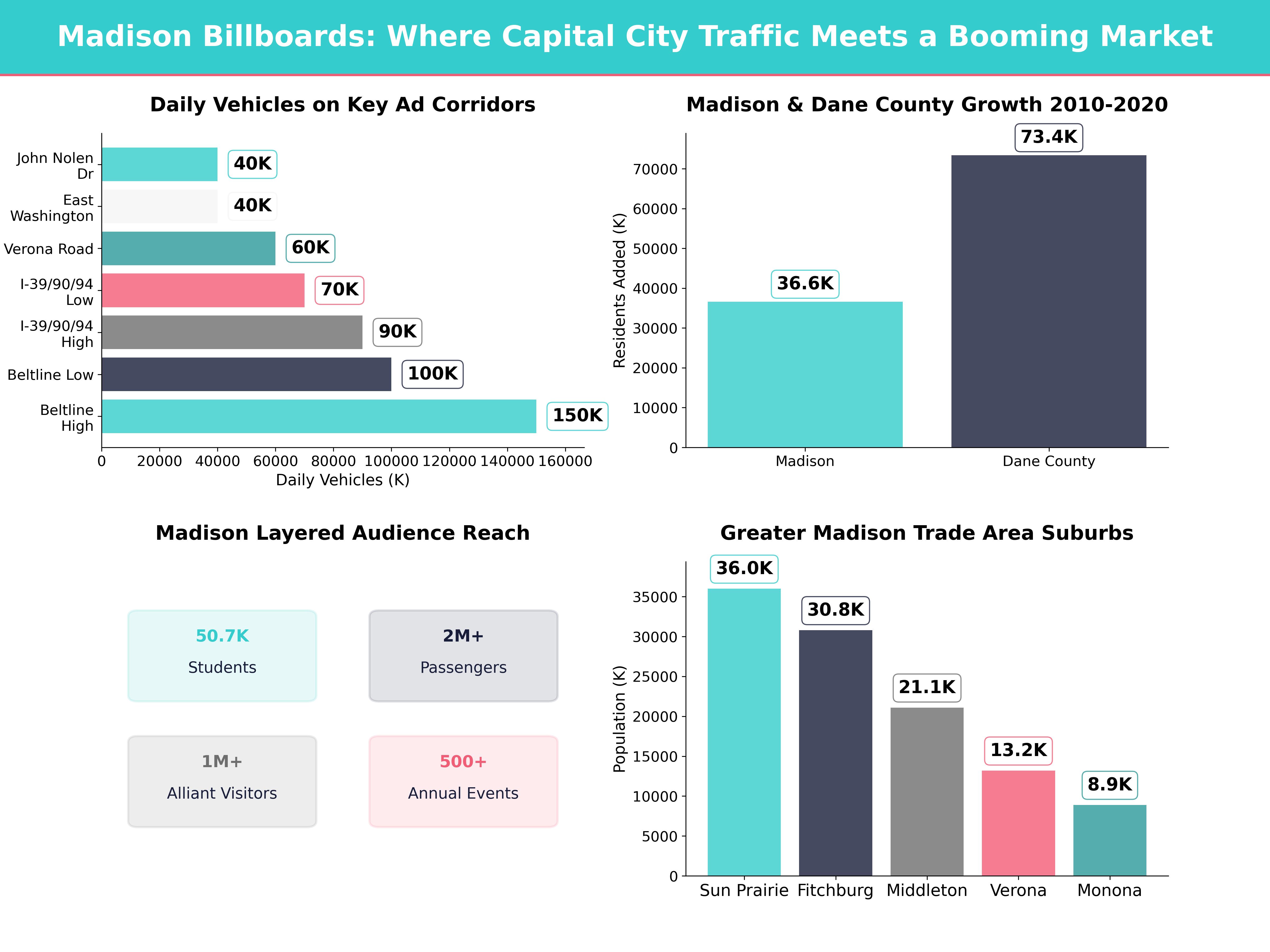 Infographic showing key insights and demographics for Wisconsin, Madison Wi