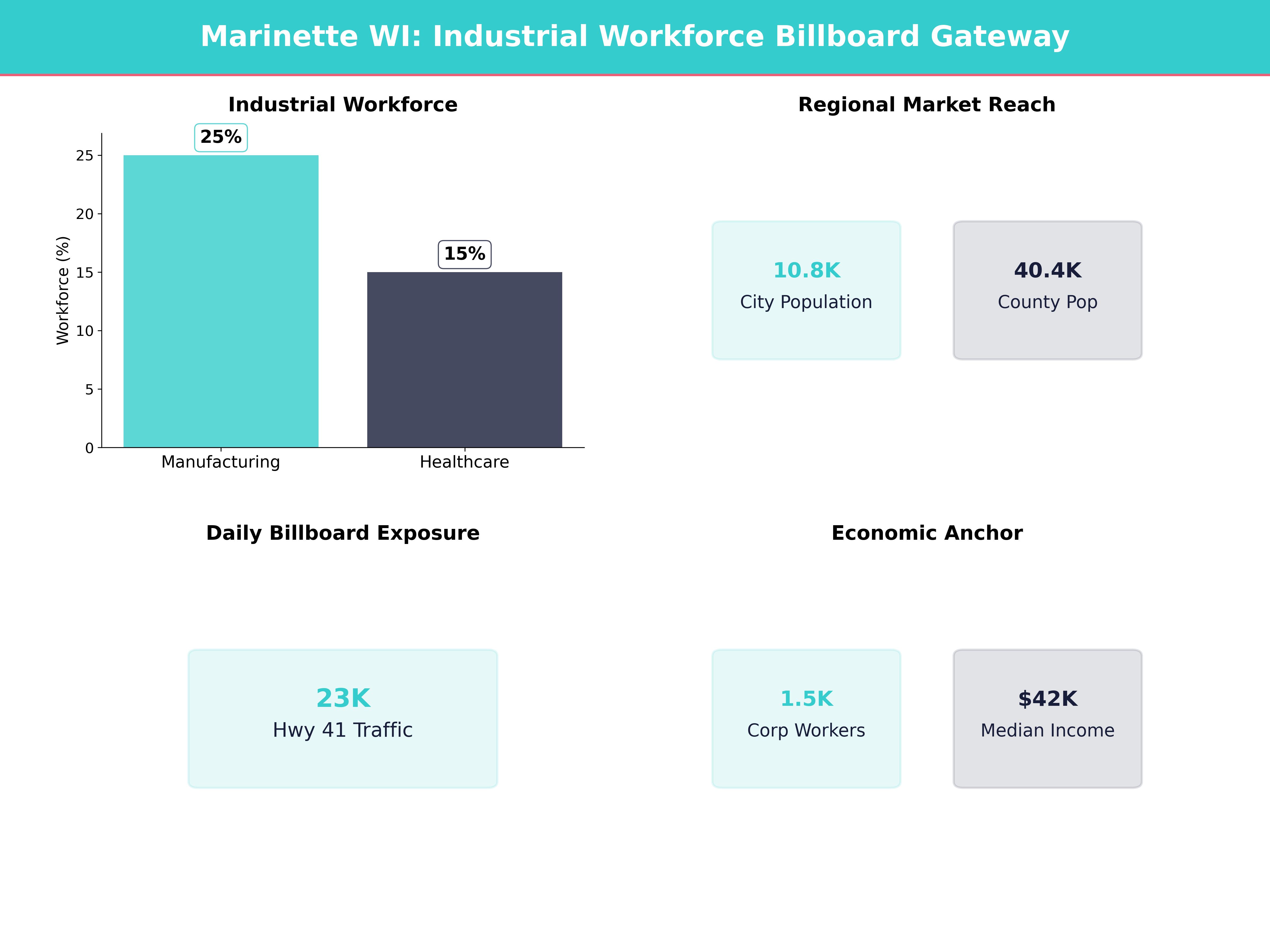 Infographic showing key insights and demographics for Wisconsin, Marinette