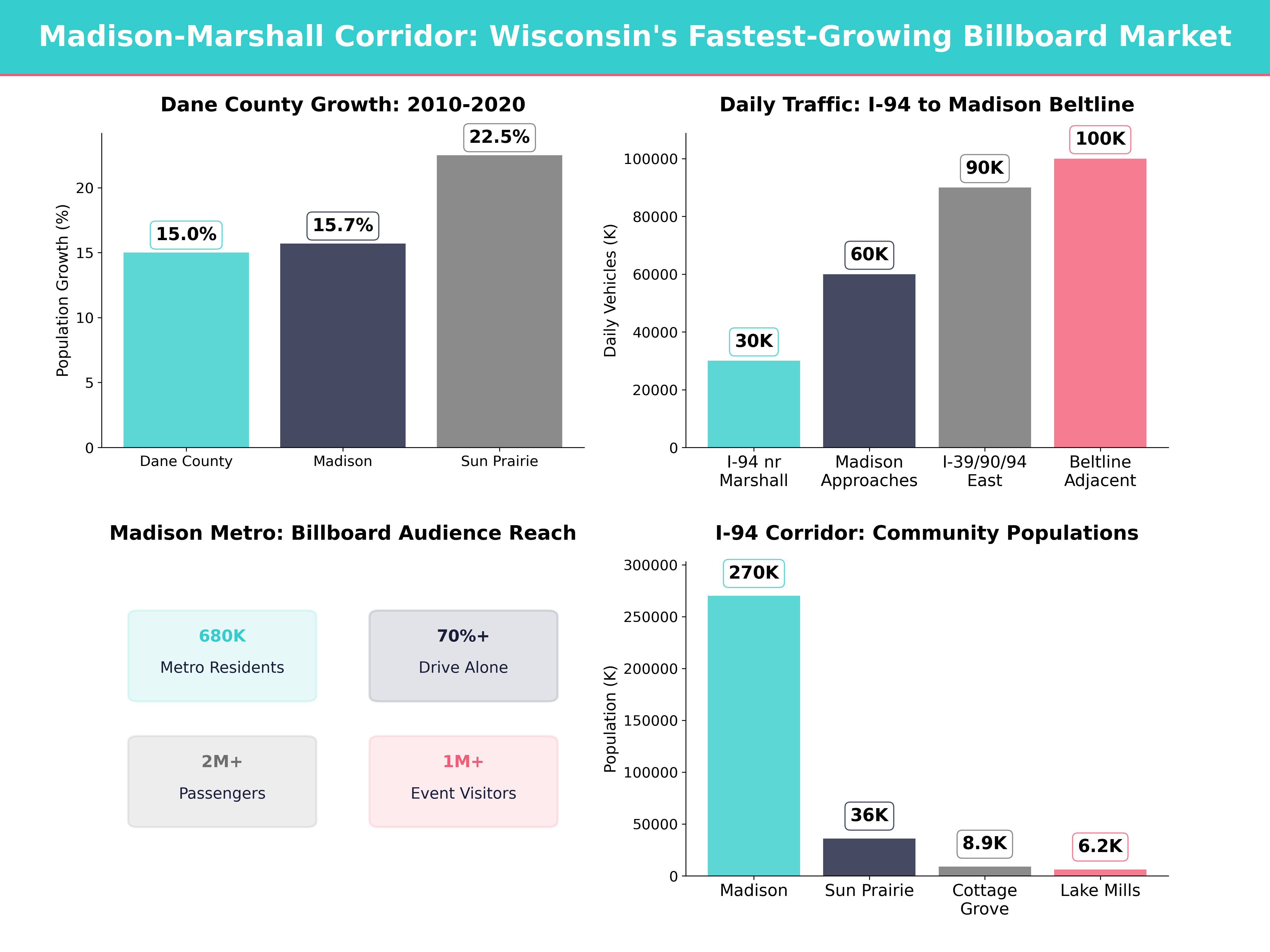 Infographic showing key insights and demographics for Wisconsin, Marshall Wi