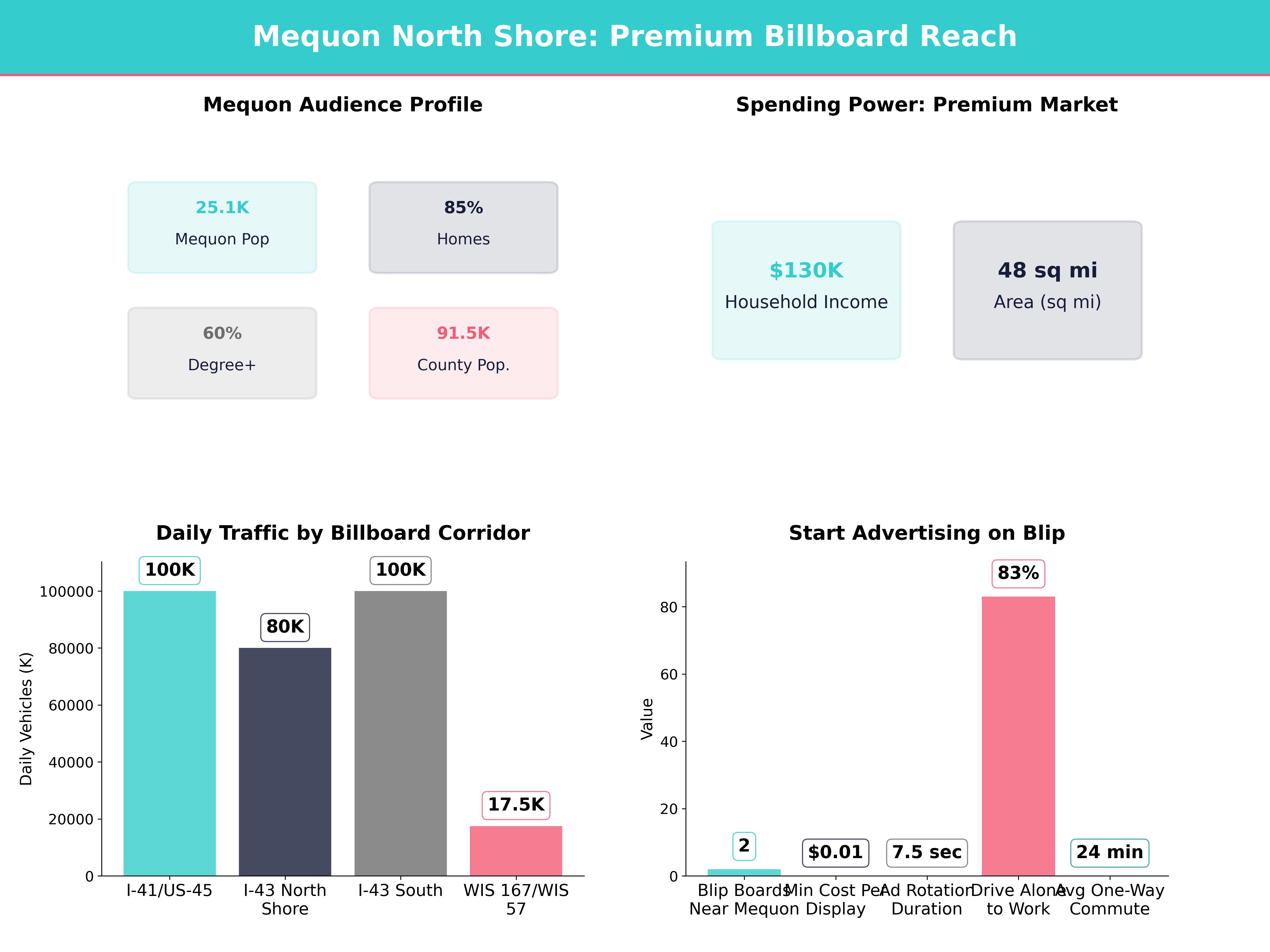 Infographic showing key insights and demographics for Wisconsin, Mequon Wi