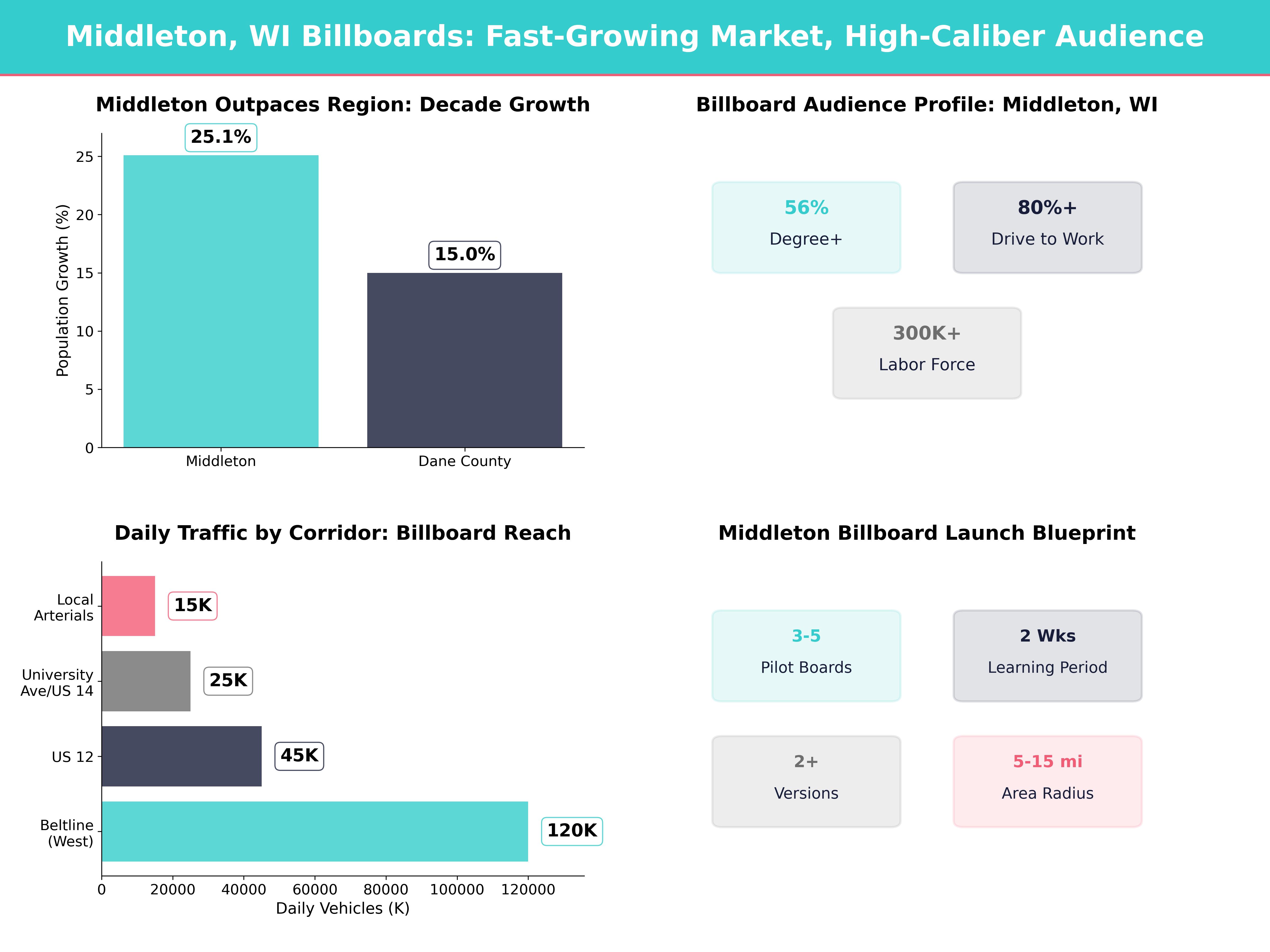 Infographic showing key insights and demographics for Wisconsin, Middleton Wi