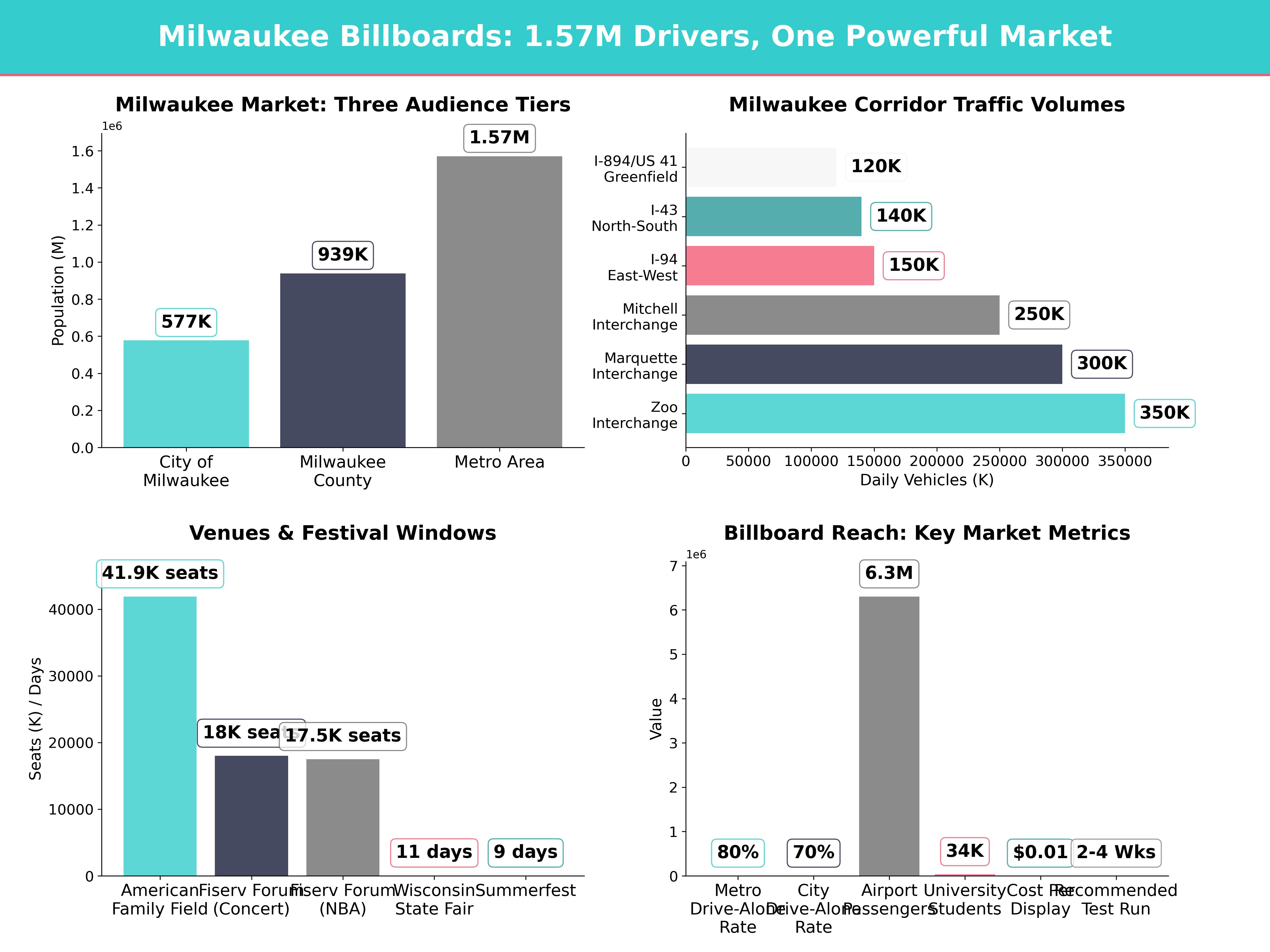Infographic showing key insights and demographics for Wisconsin, Milwaukee Wi