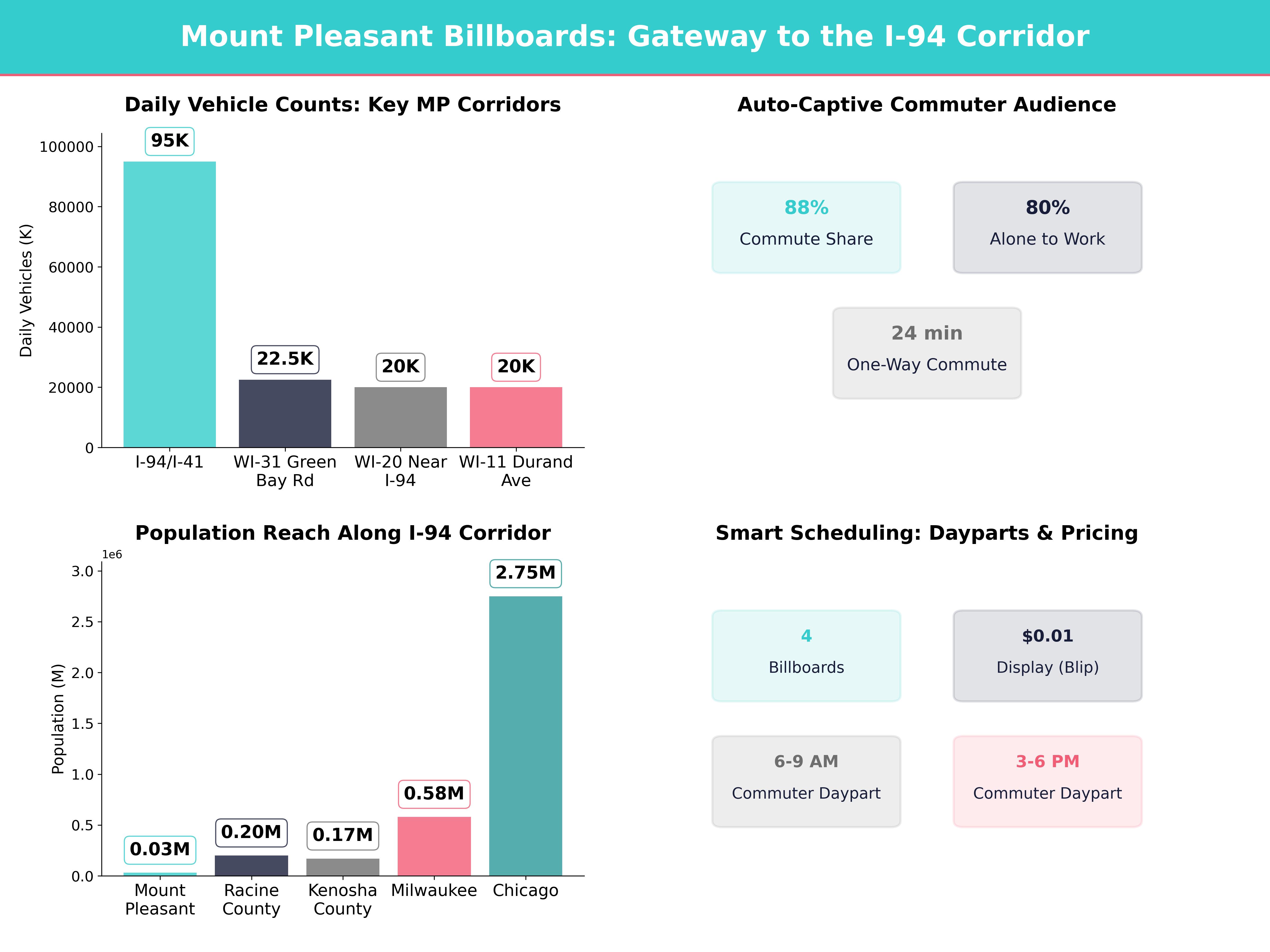 Infographic showing key insights and demographics for Wisconsin, Mount Pleasant Wi