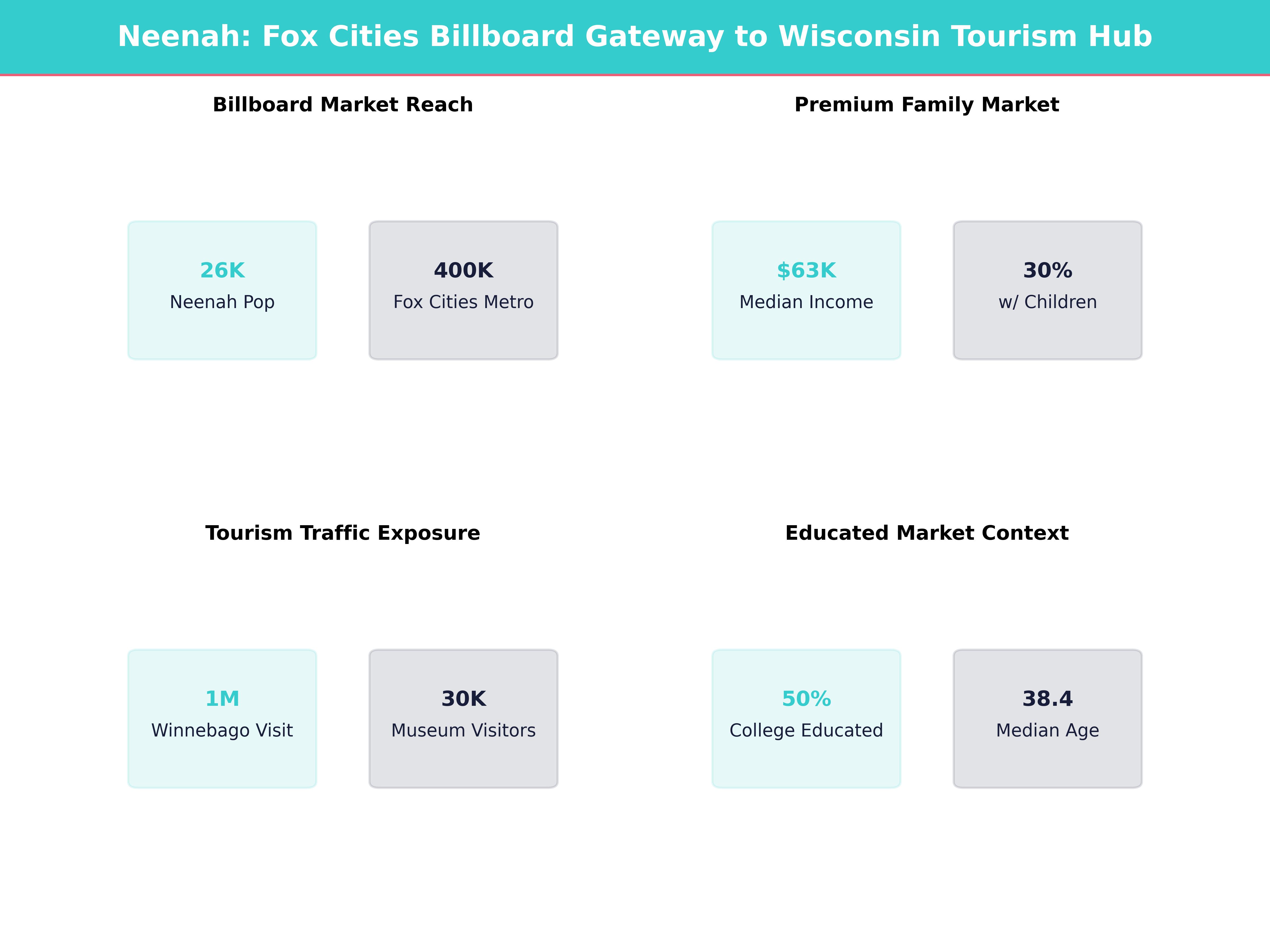 Infographic showing key insights and demographics for Wisconsin, Neenah