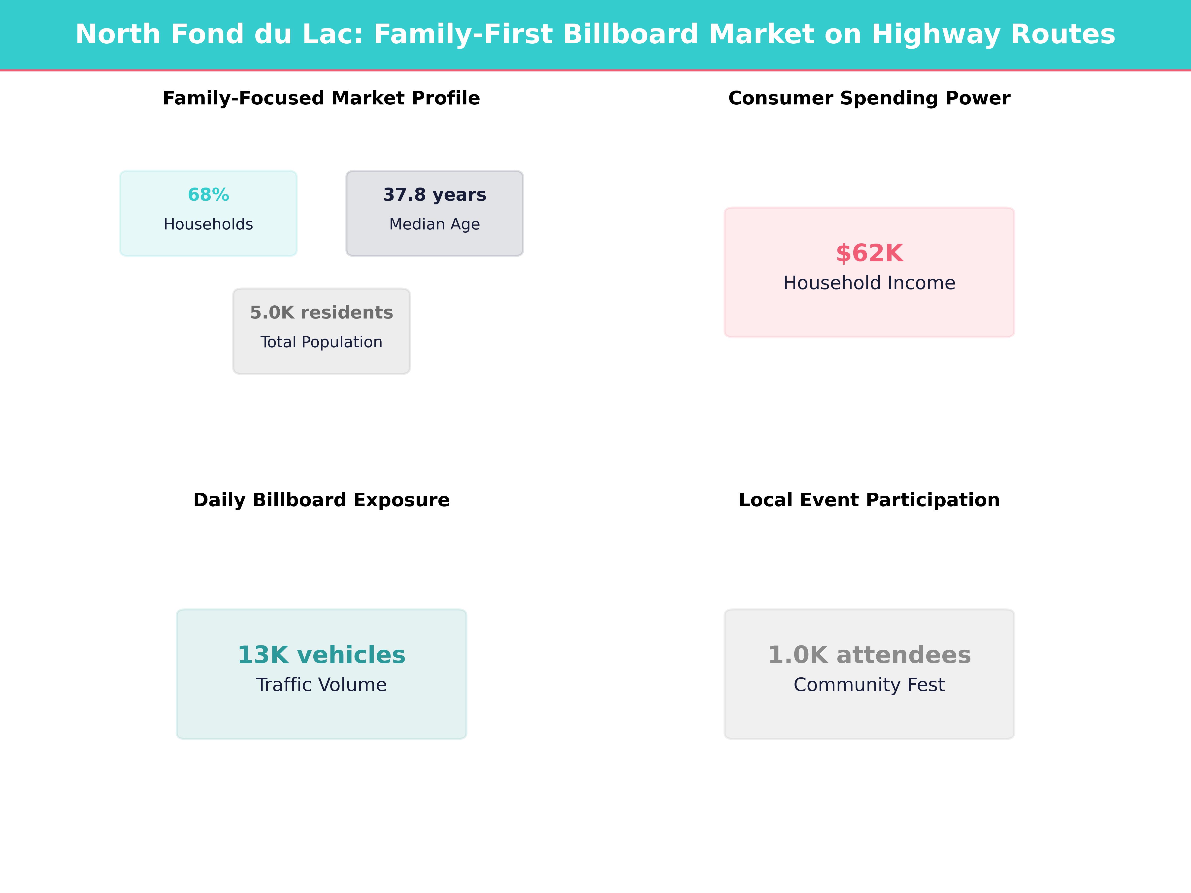 Infographic showing key insights and demographics for Wisconsin, North Fond Du Lac