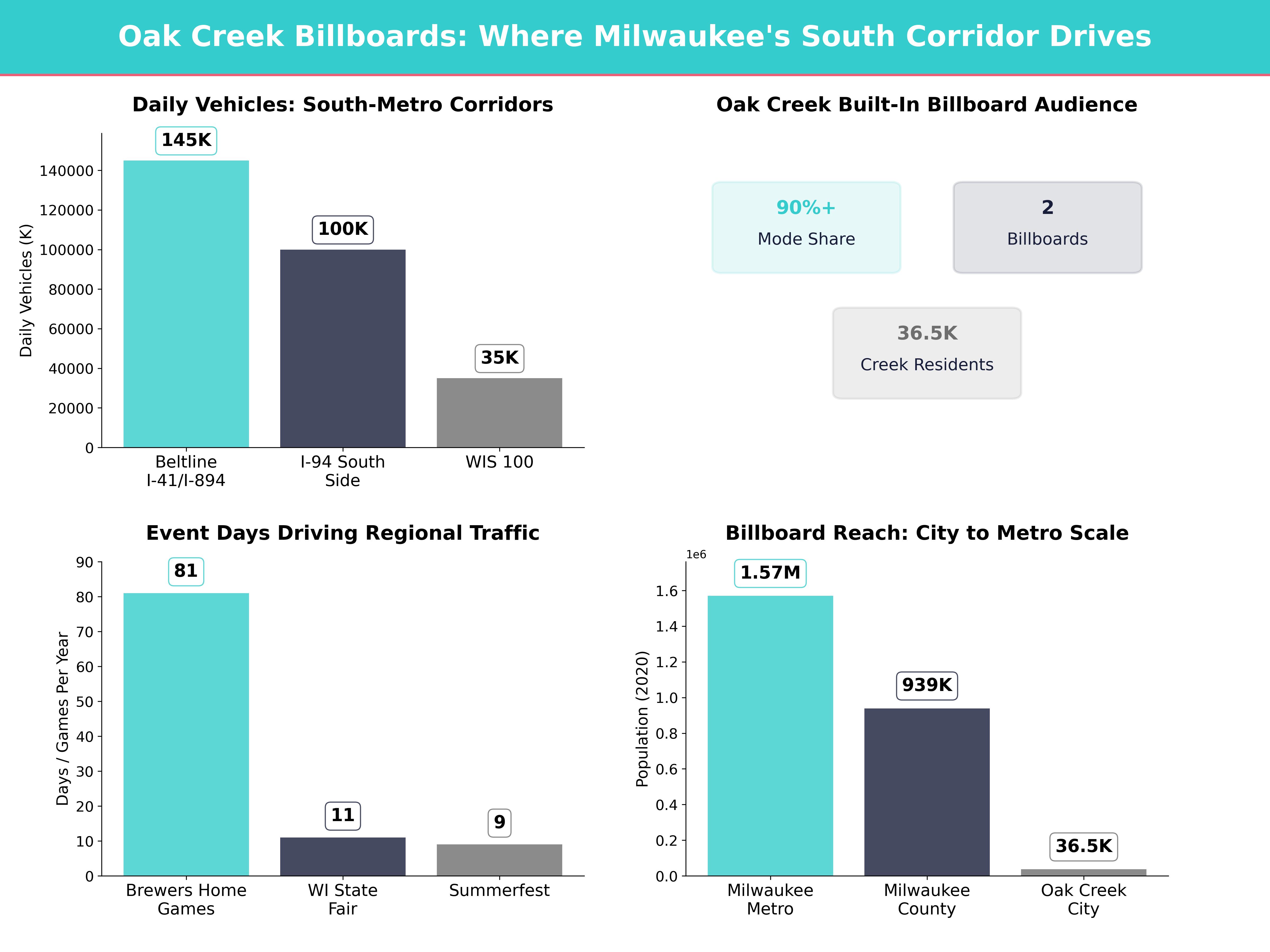 Infographic showing key insights and demographics for Wisconsin, Oak Creek Wi