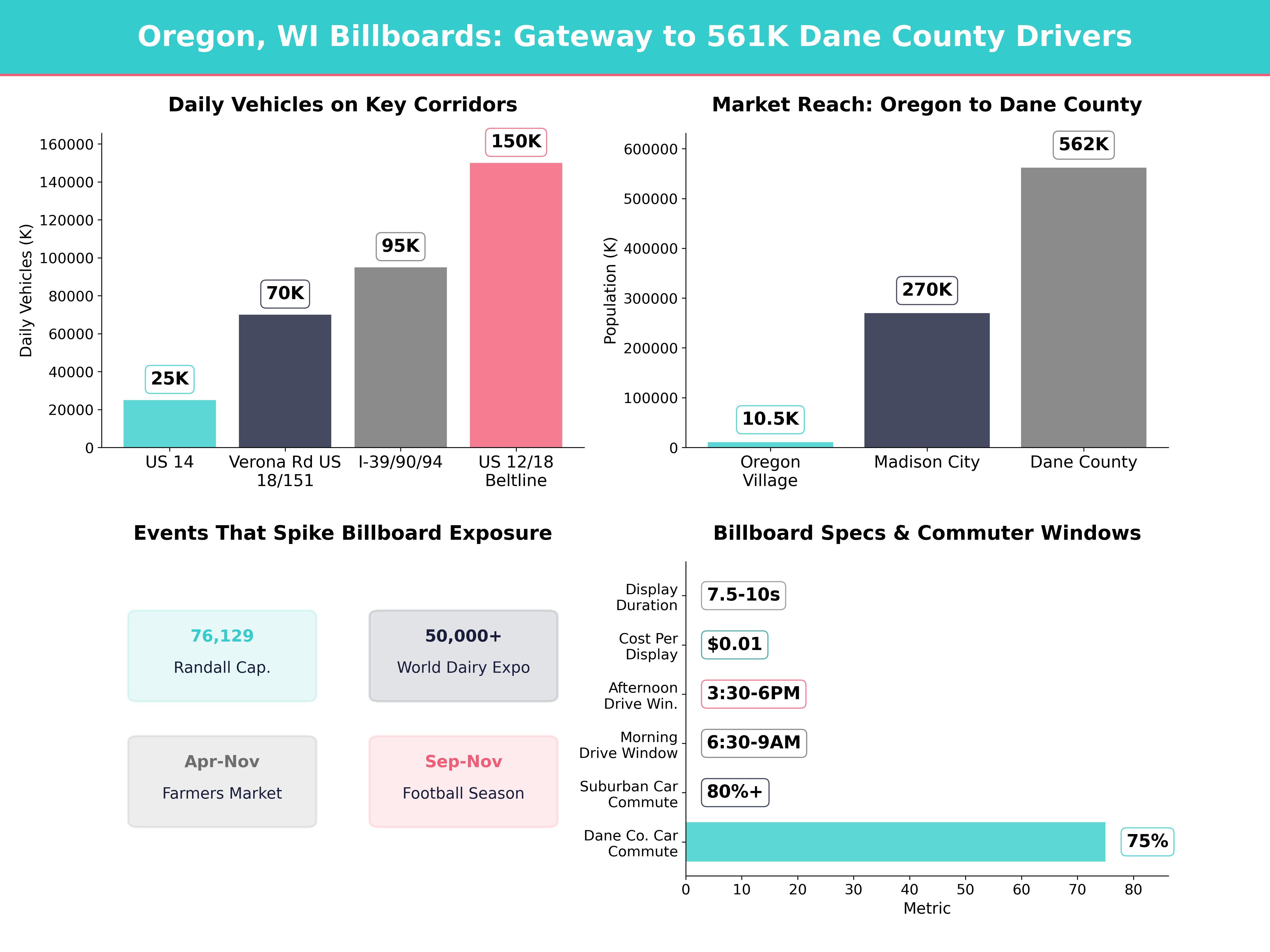 Infographic showing key insights and demographics for Wisconsin, Oregon Wi