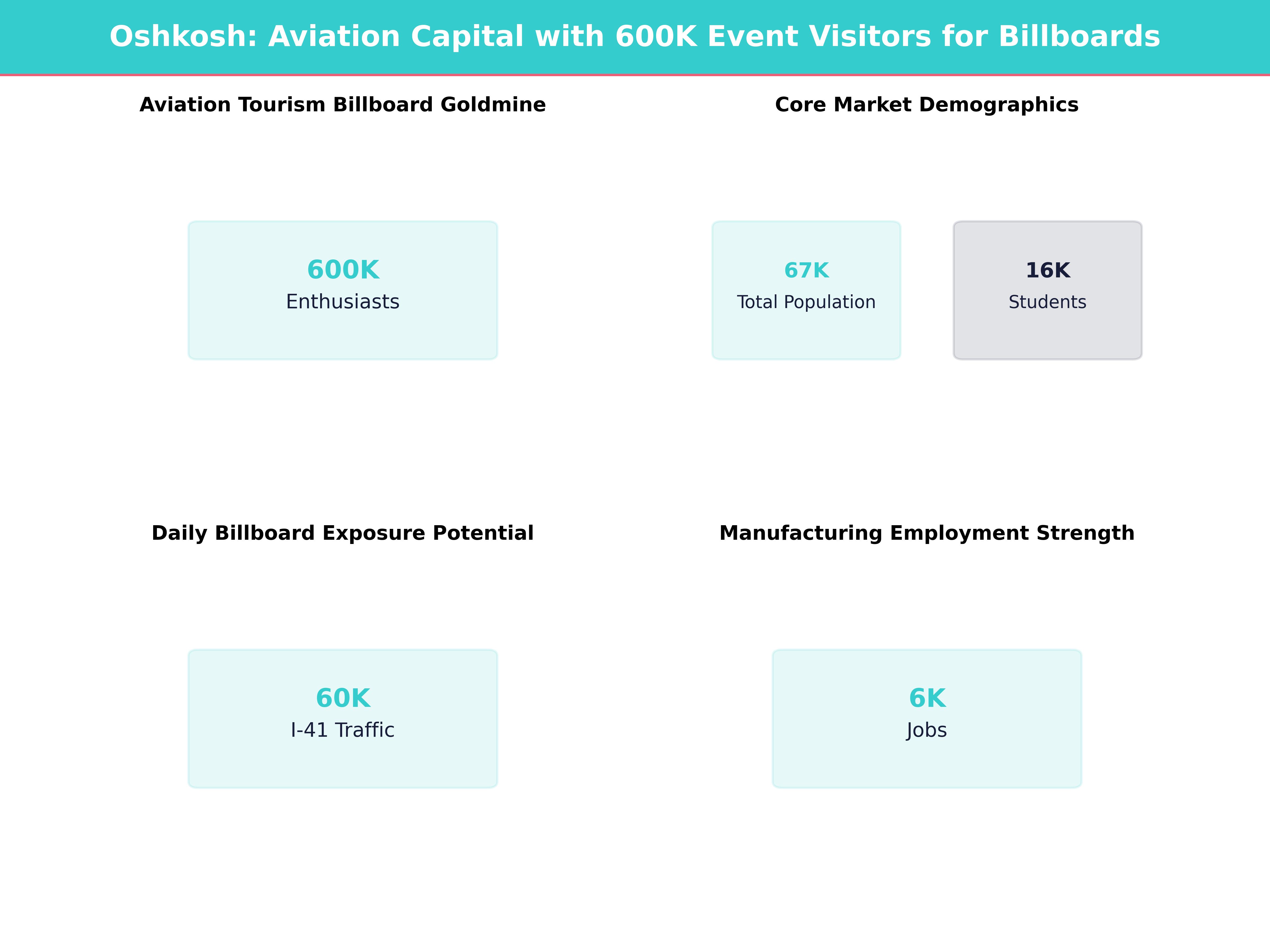 Infographic showing key insights and demographics for Wisconsin, Oshkosh