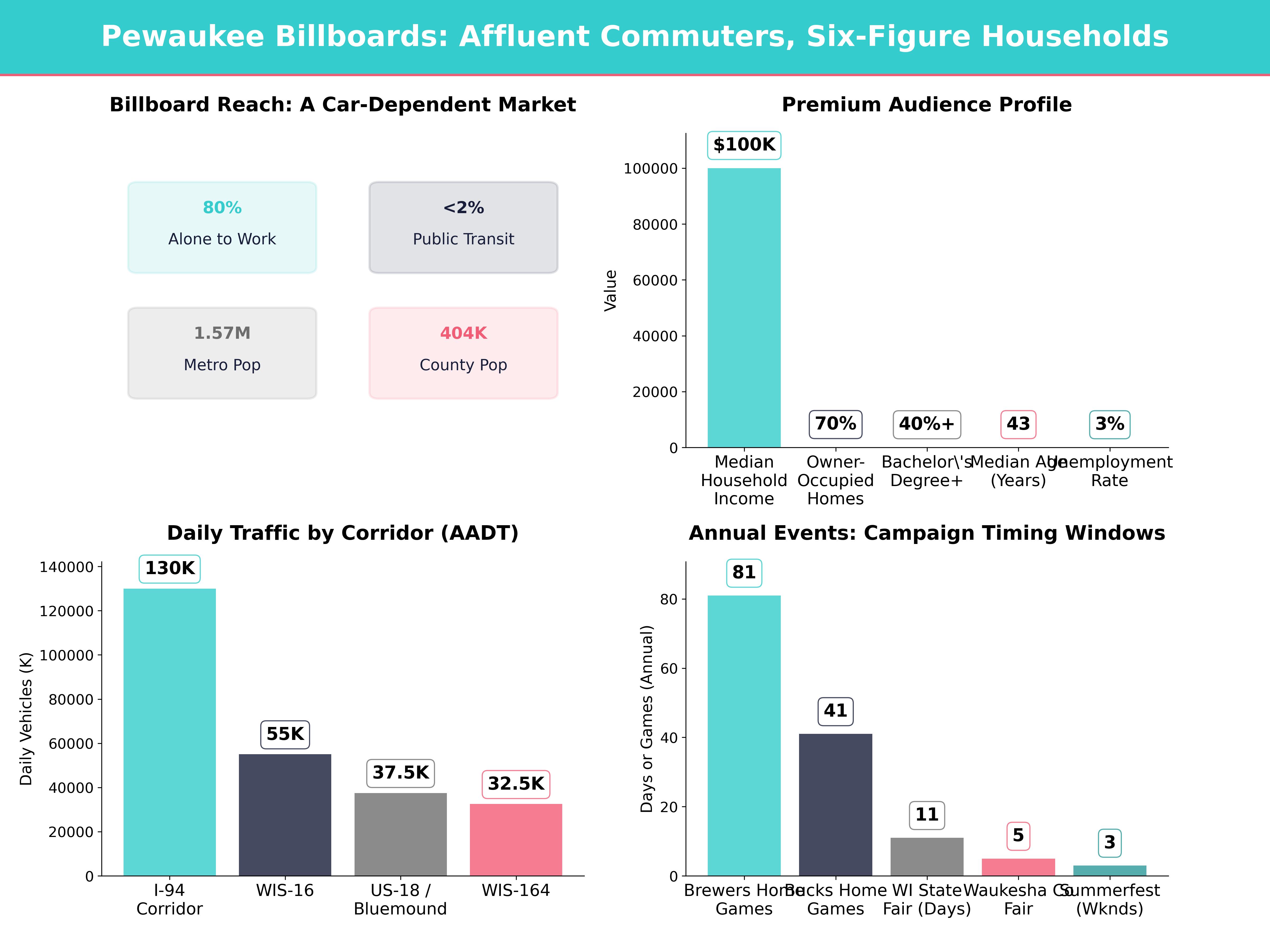 Infographic showing key insights and demographics for Wisconsin, Pewaukee Wi