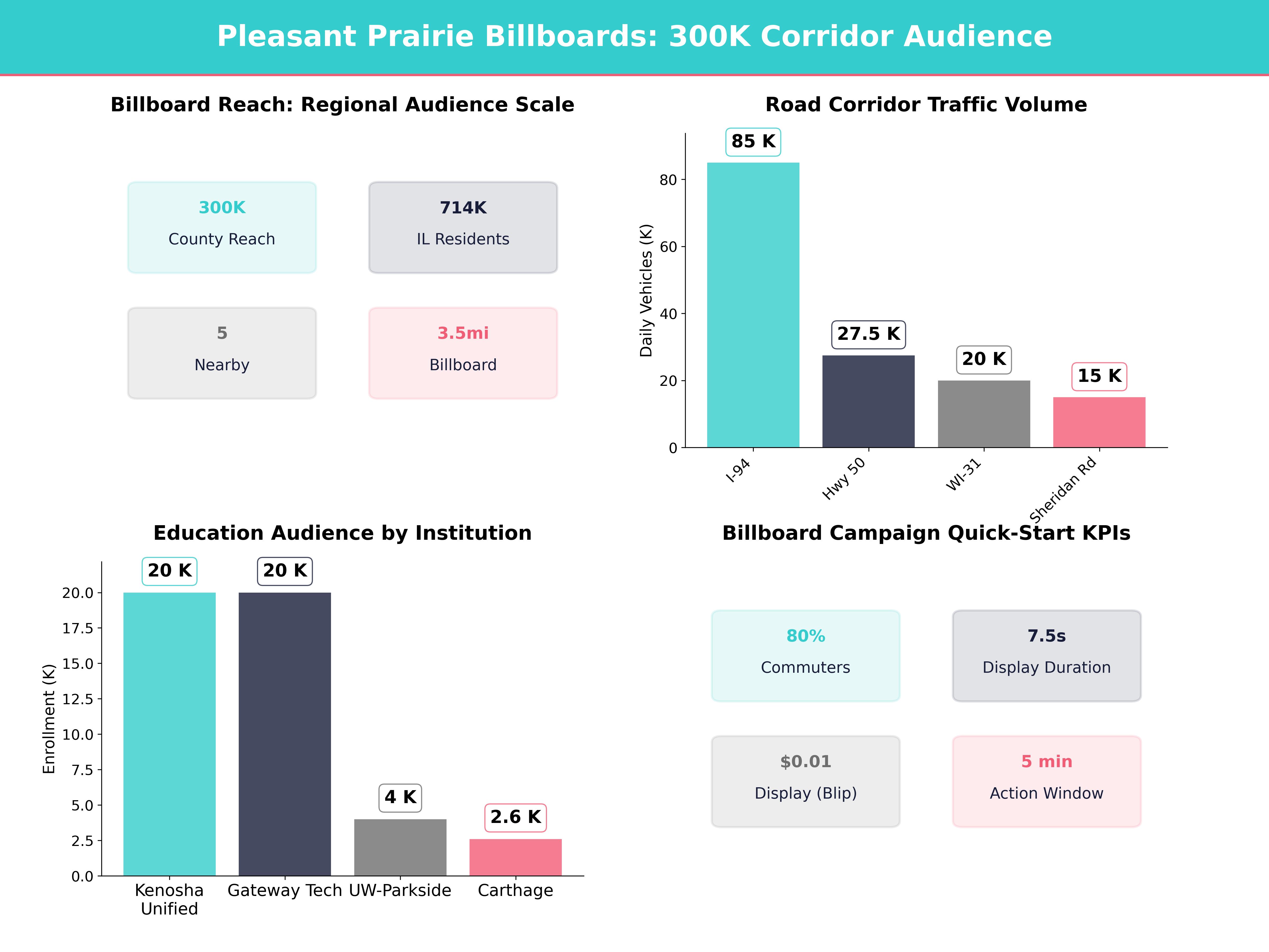 Infographic showing key insights and demographics for Wisconsin, Pleasant Prairie Wi