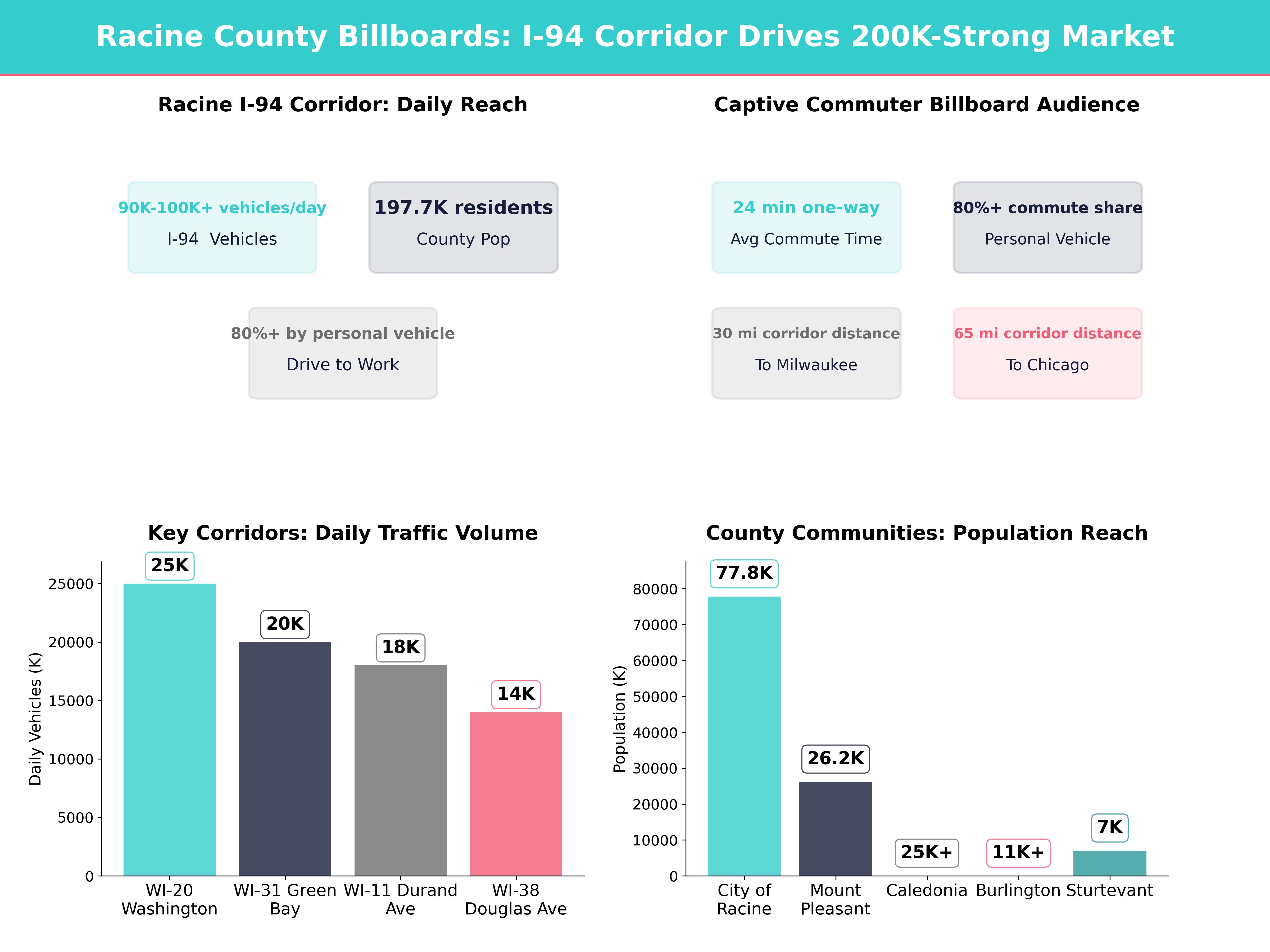 Infographic showing key insights and demographics for Wisconsin, Racine Wi
