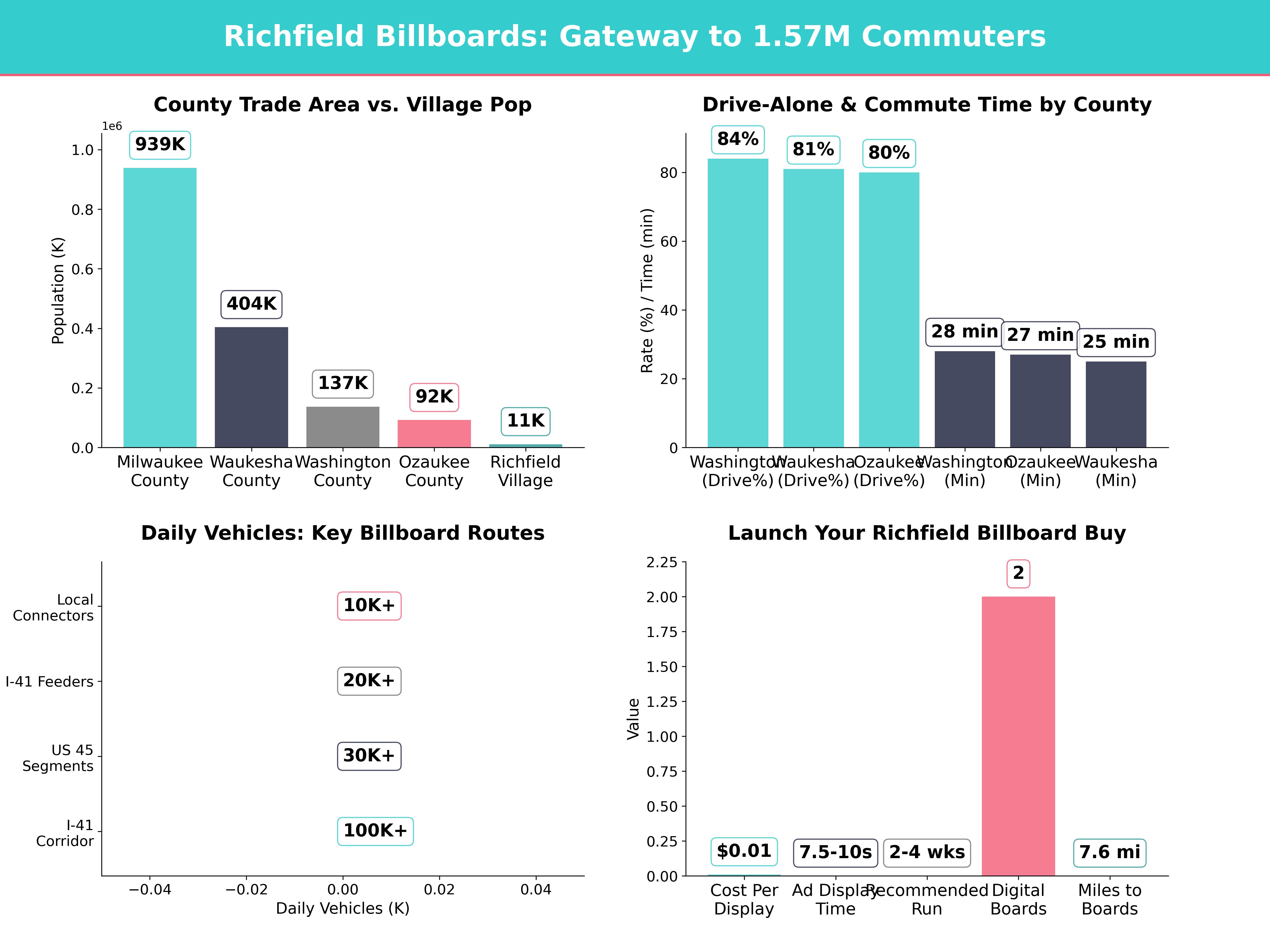 Infographic showing key insights and demographics for Wisconsin, Richfield Wi