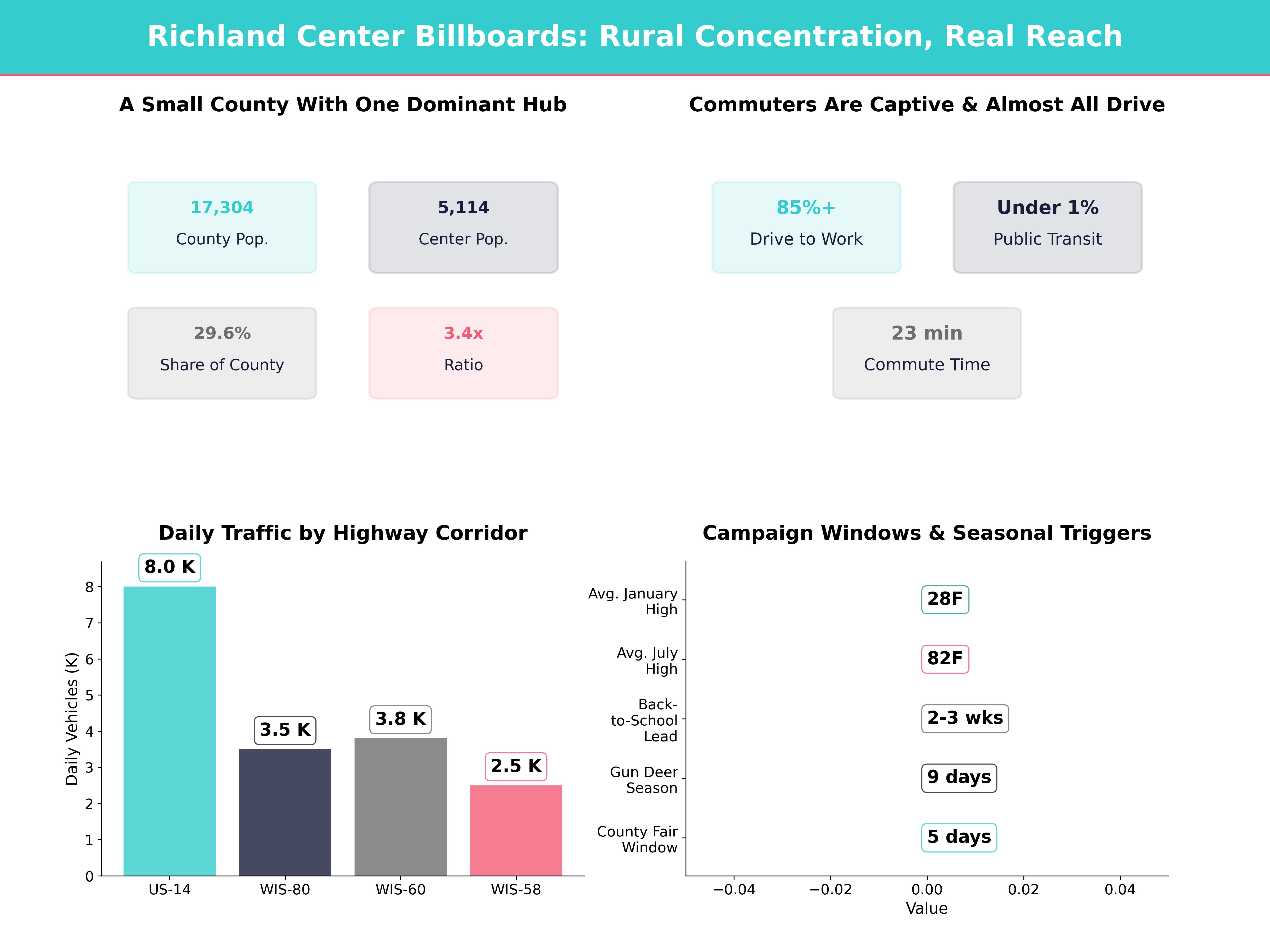 Infographic showing key insights and demographics for Wisconsin, Richland Center Wi