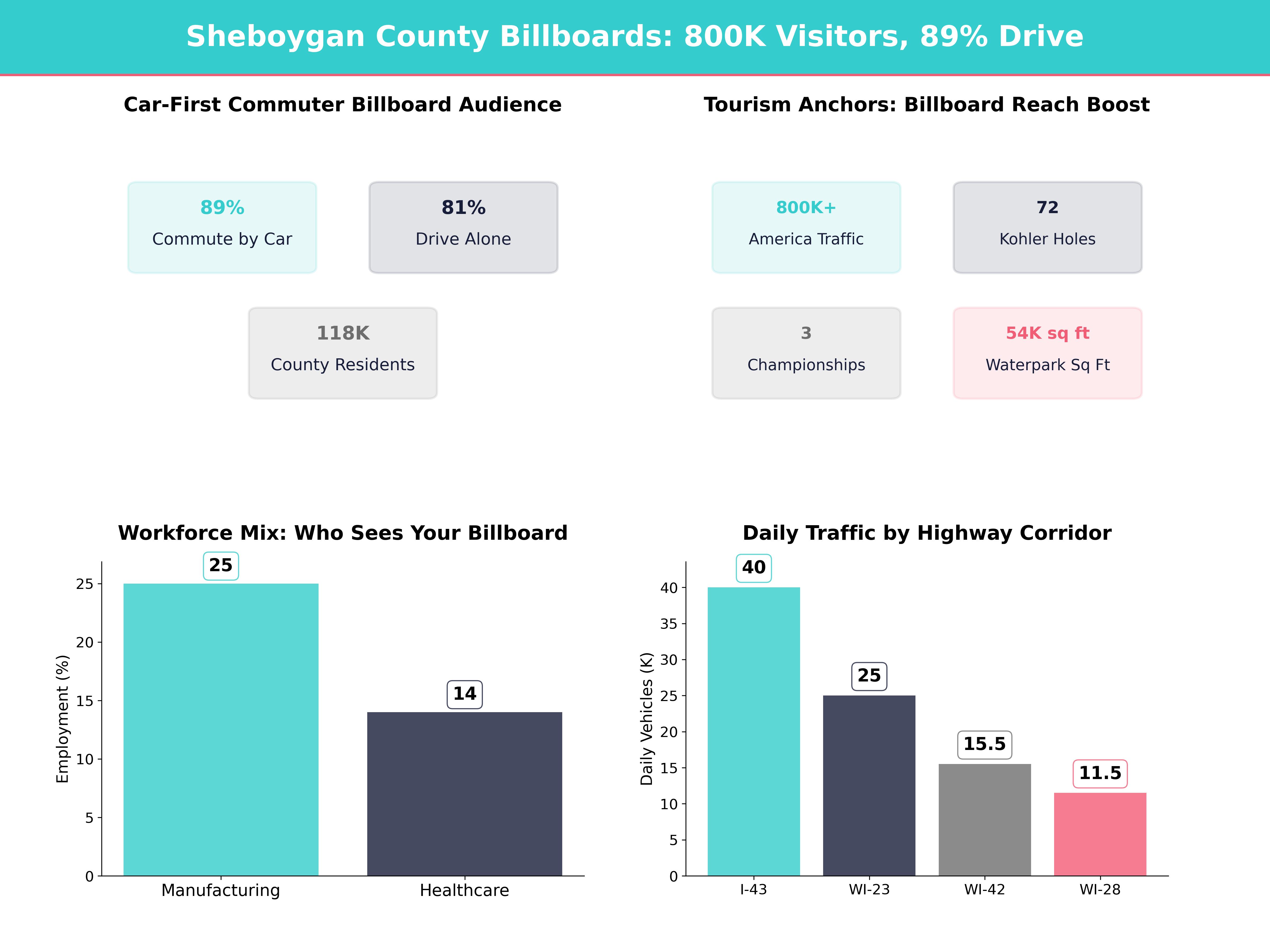 Infographic showing key insights and demographics for Wisconsin, Sheboygan Wi