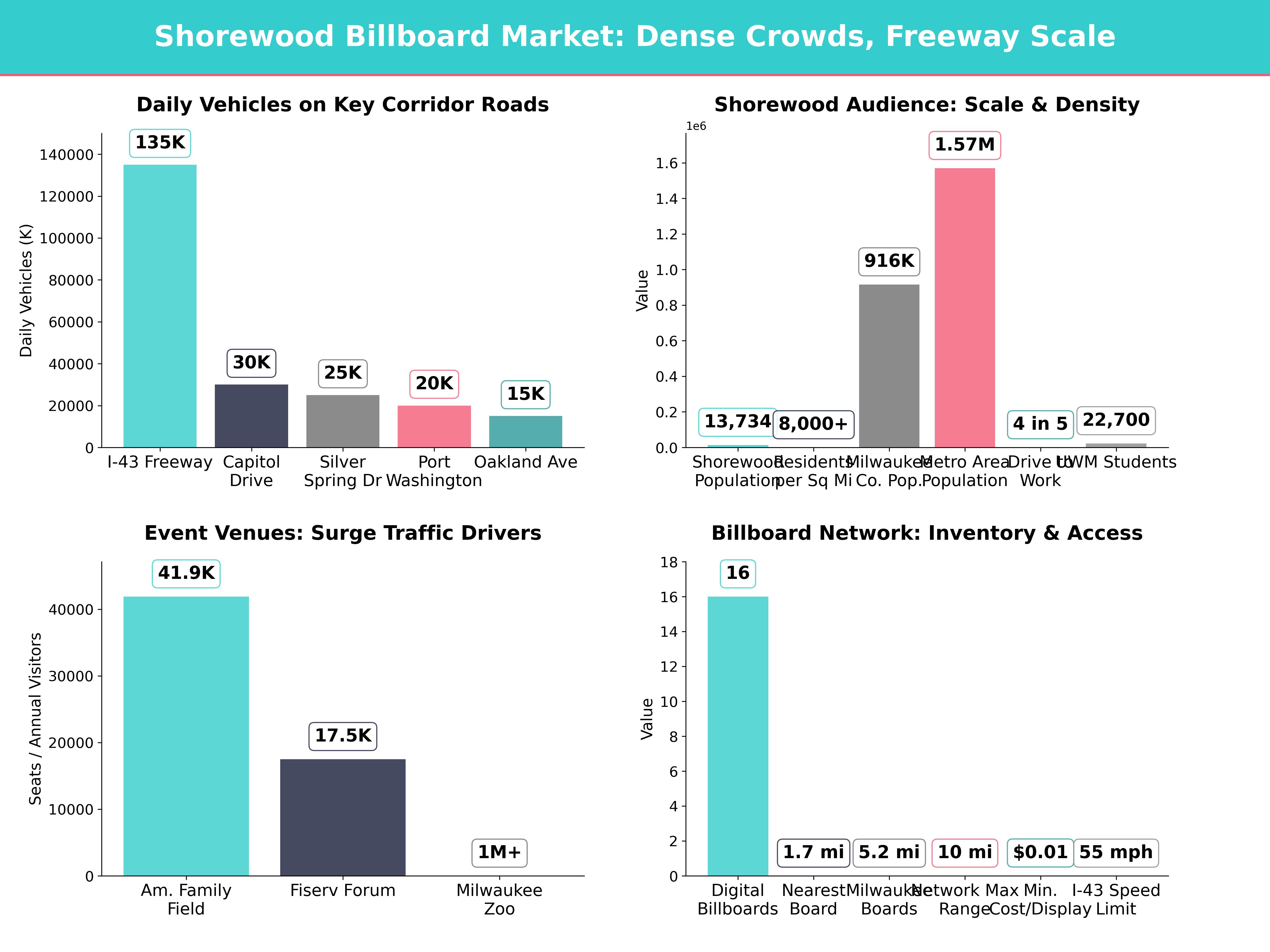 Infographic showing key insights and demographics for Wisconsin, Shorewood Wi