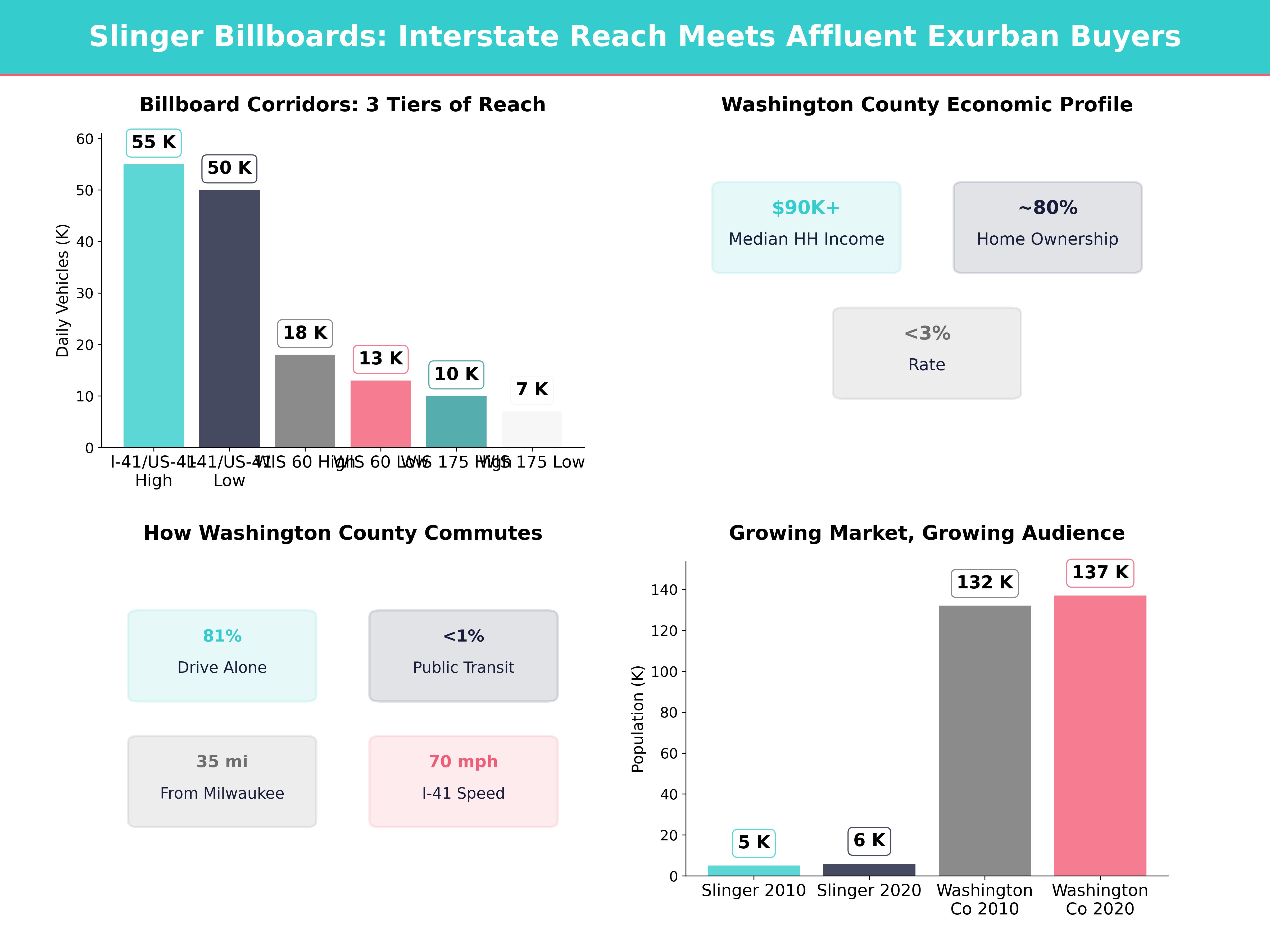 Infographic showing key insights and demographics for Wisconsin, Slinger Wi