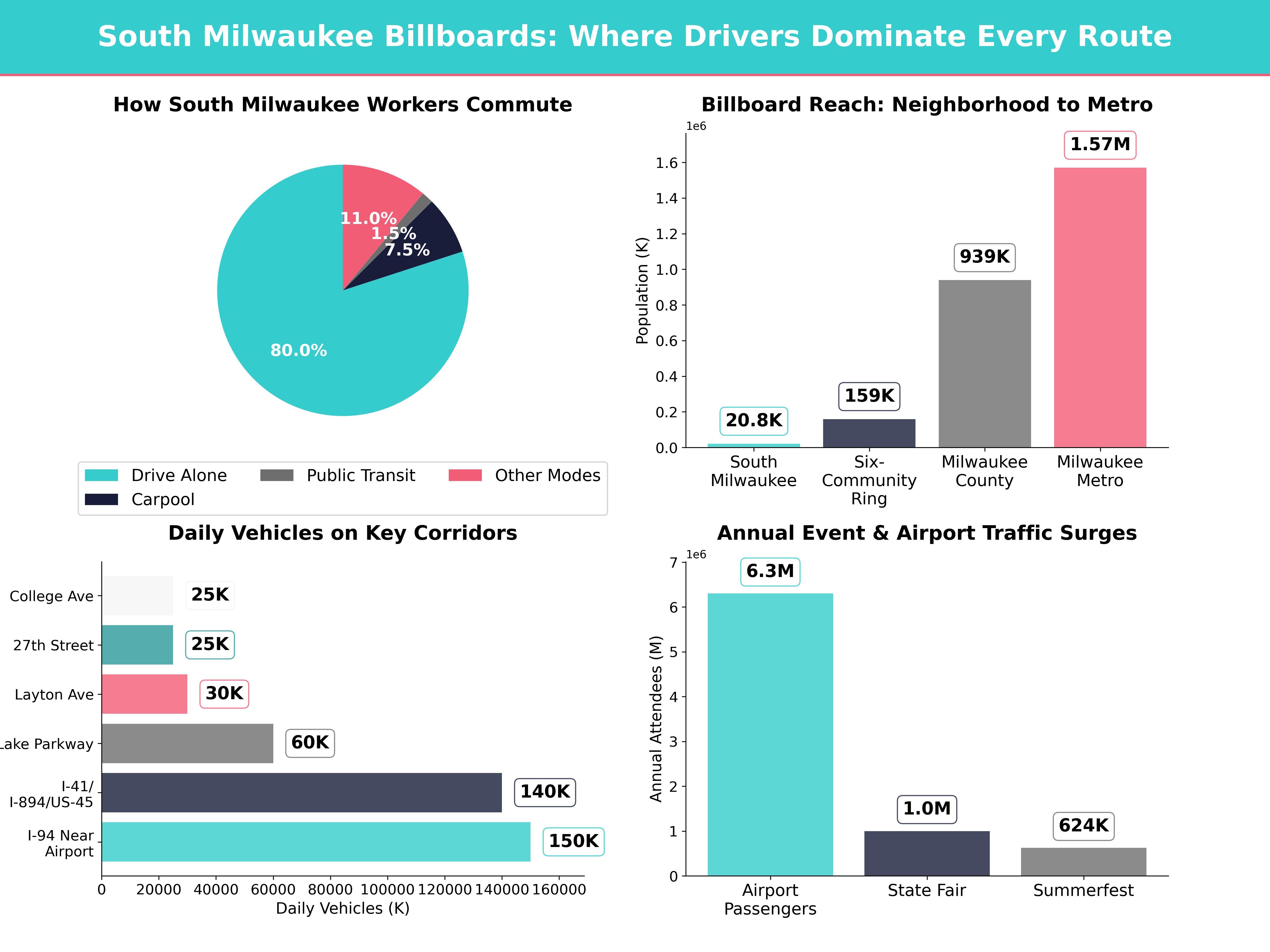 Infographic showing key insights and demographics for Wisconsin, South Milwaukee Wi