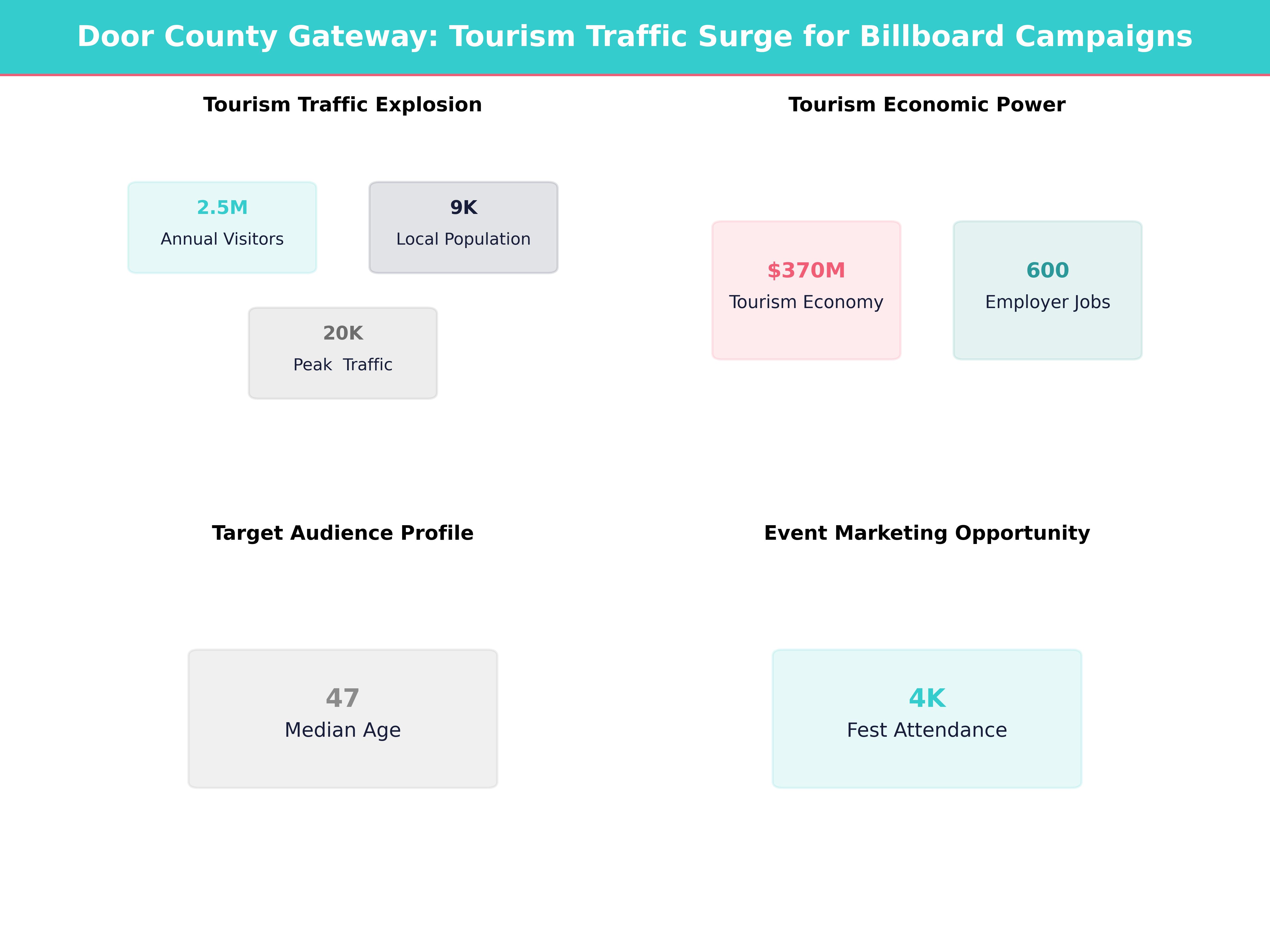 Infographic showing key insights and demographics for Wisconsin, Sturgeon Bay