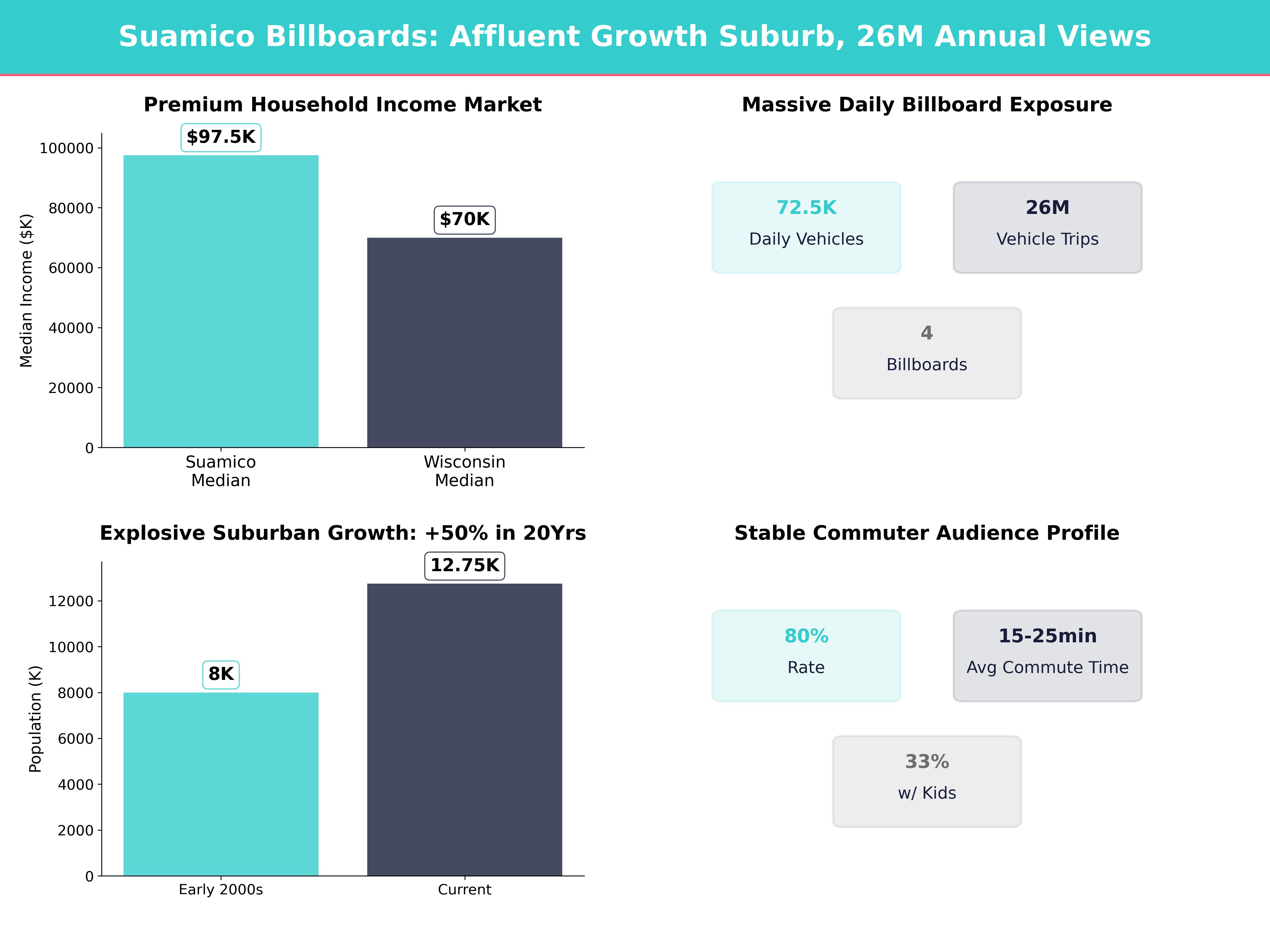 Infographic showing key insights and demographics for Wisconsin, Suamico