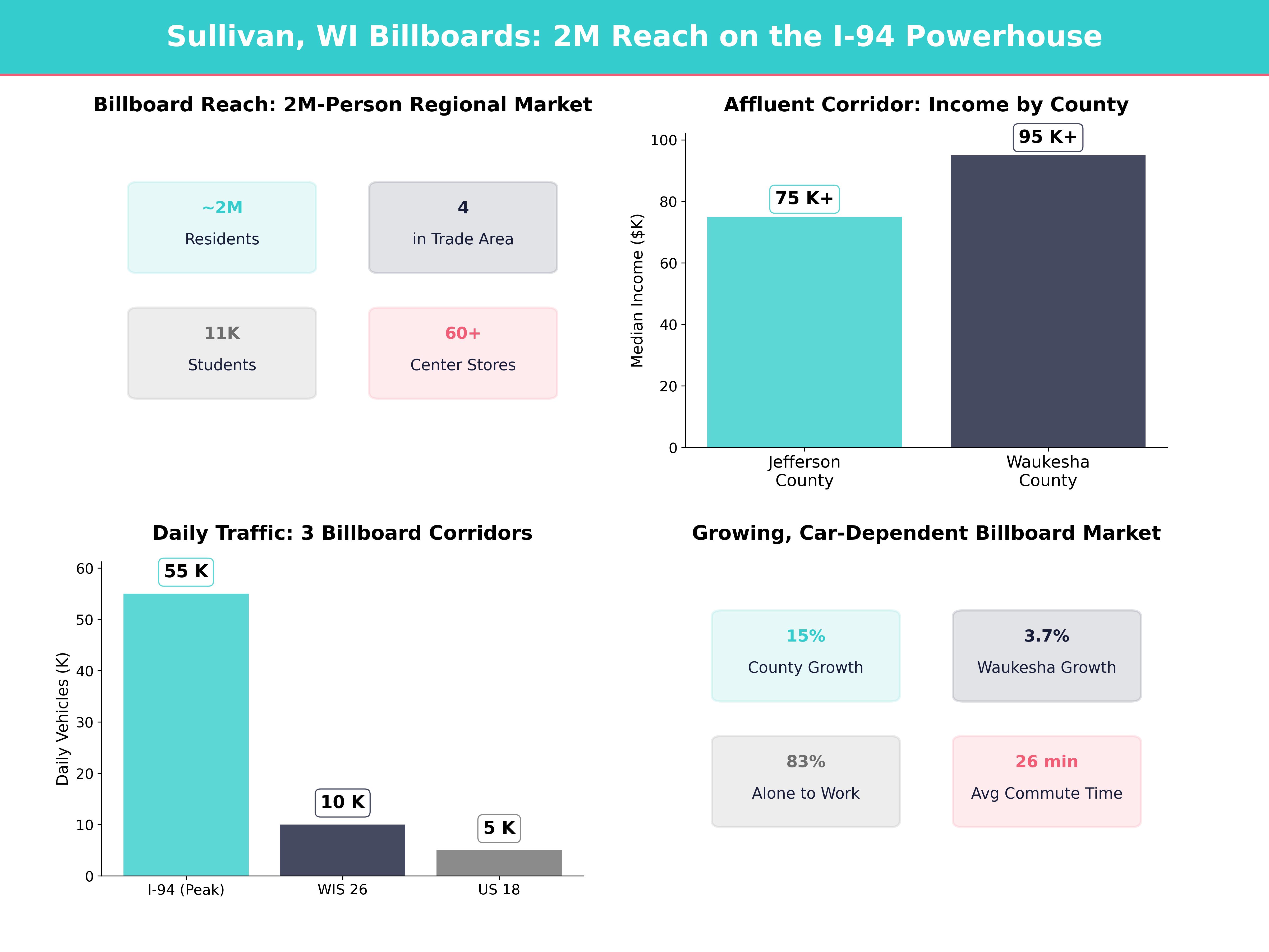 Infographic showing key insights and demographics for Wisconsin, Sullivan Wi