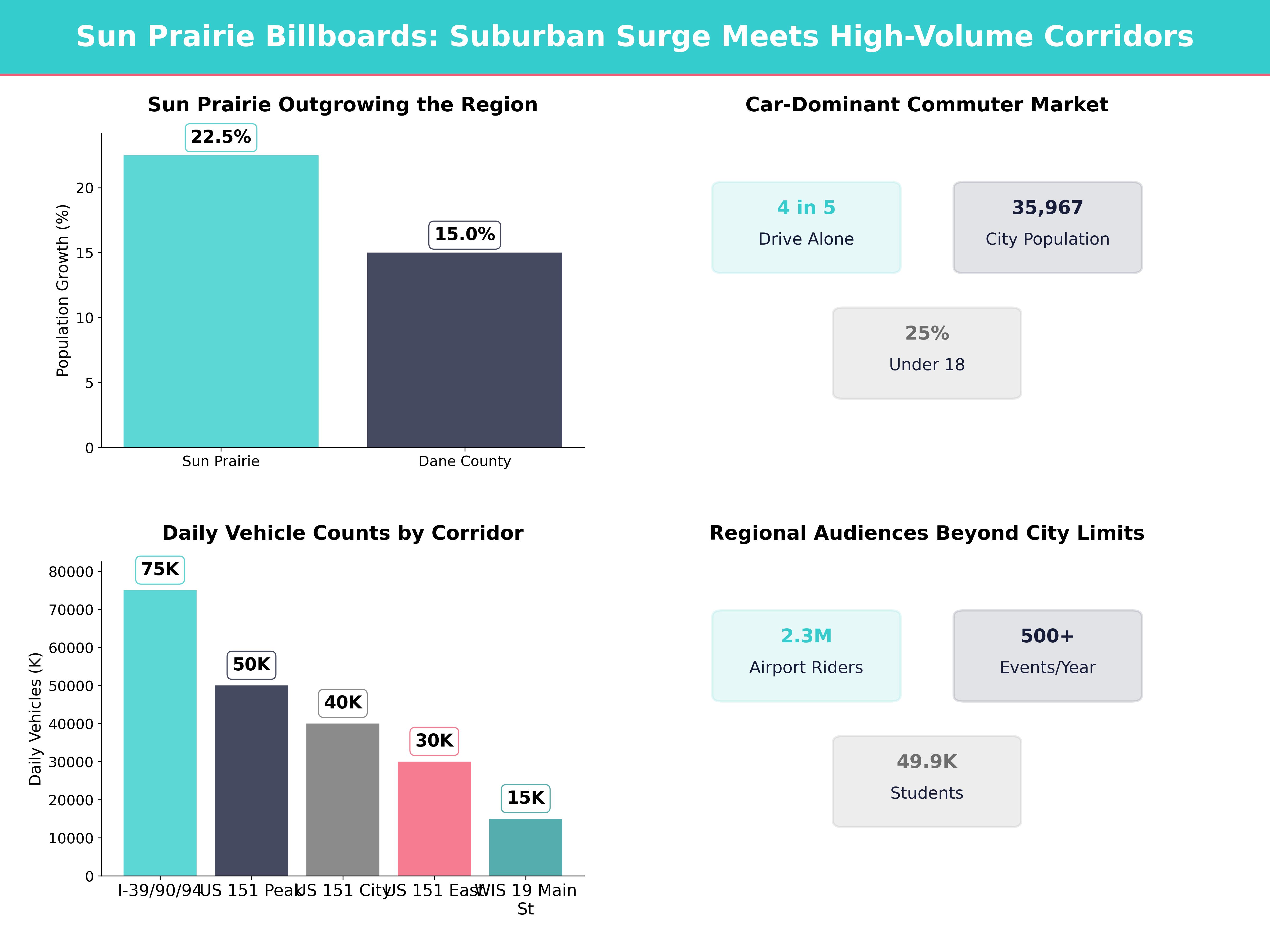 Infographic showing key insights and demographics for Wisconsin, Sun Prairie Wi