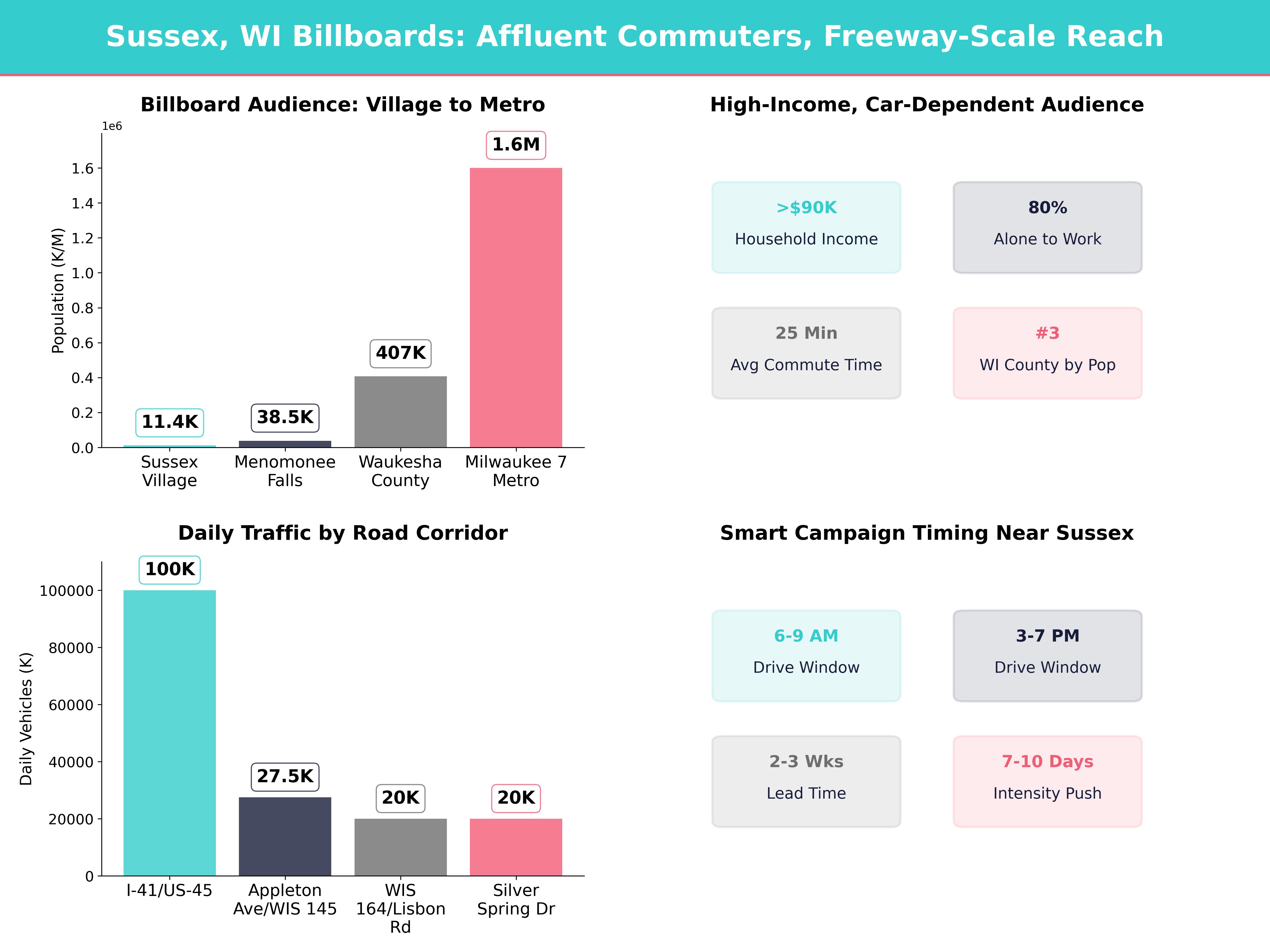 Infographic showing key insights and demographics for Wisconsin, Sussex Wi