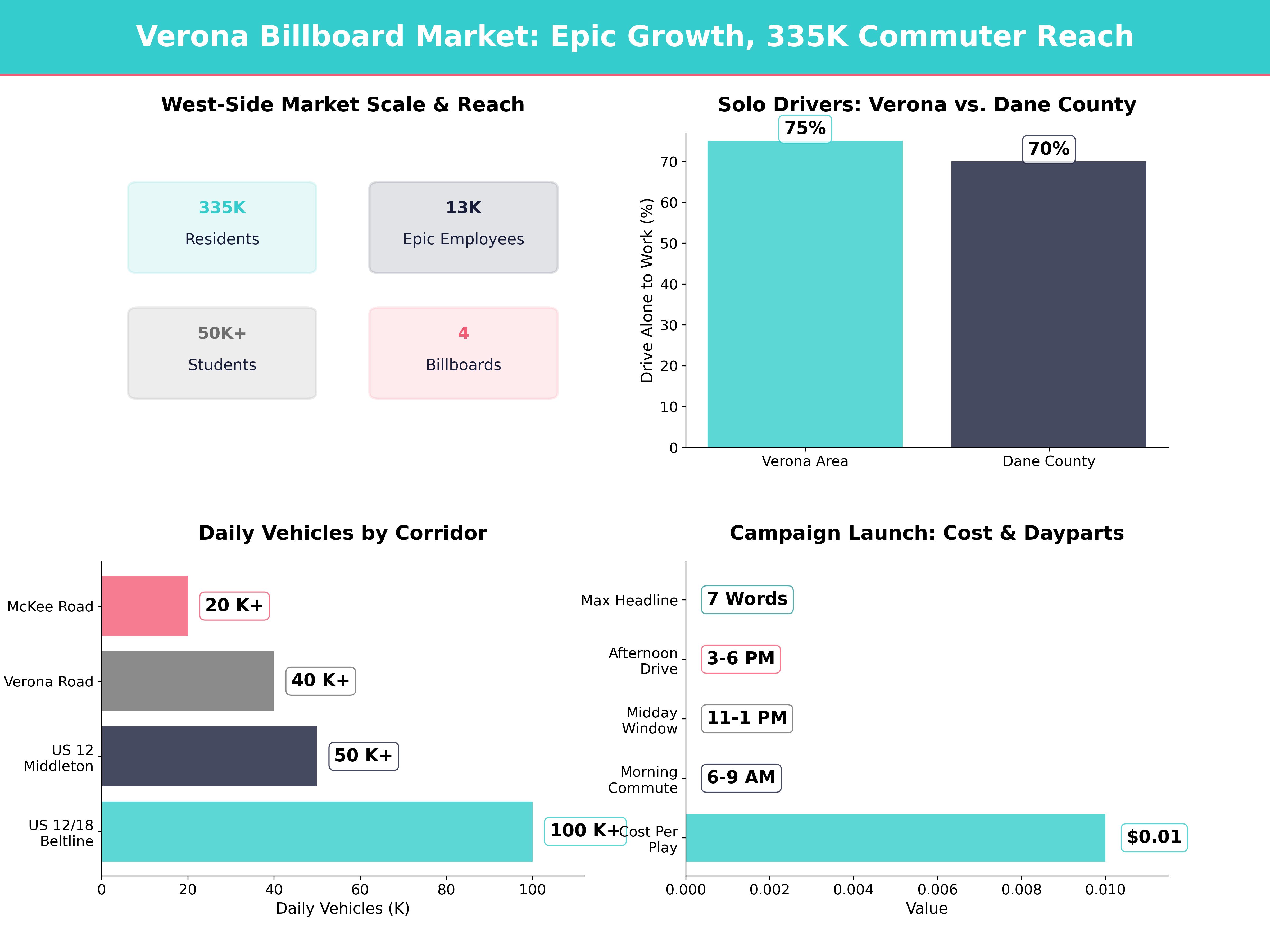 Infographic showing key insights and demographics for Wisconsin, Verona Wi