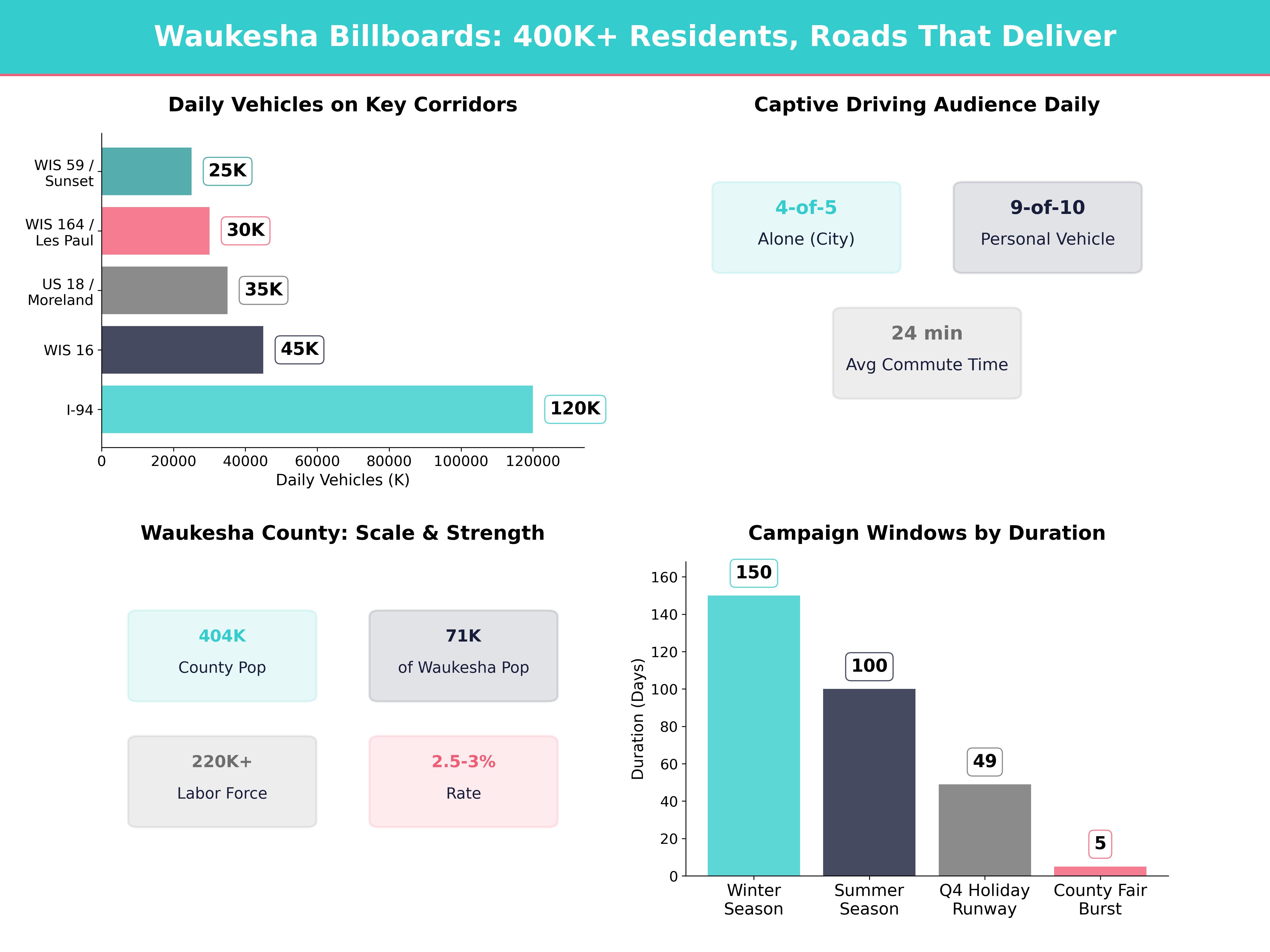 Infographic showing key insights and demographics for Wisconsin, Waukesha Wi