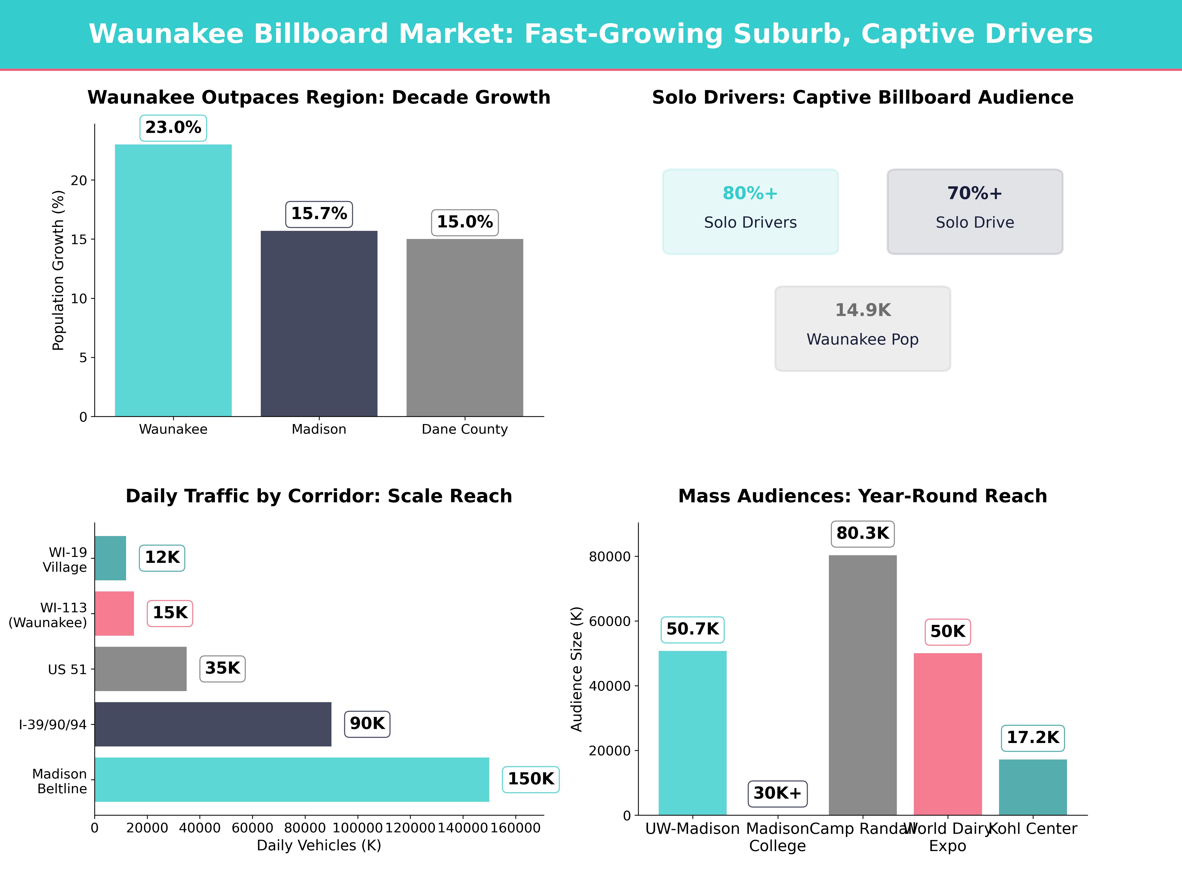 Infographic showing key insights and demographics for Wisconsin, Waunakee Wi