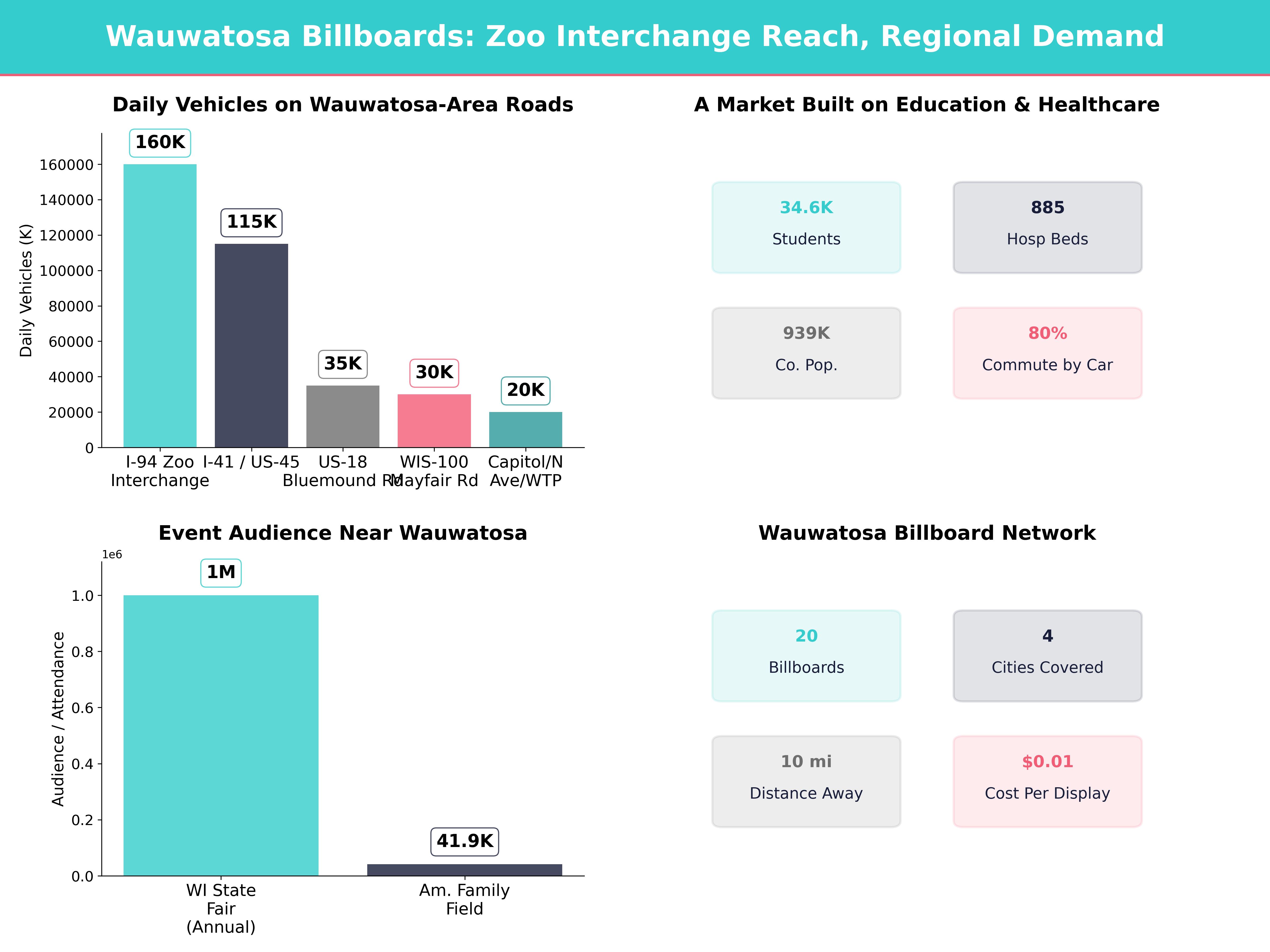 Infographic showing key insights and demographics for Wisconsin, Wauwatosa Wi